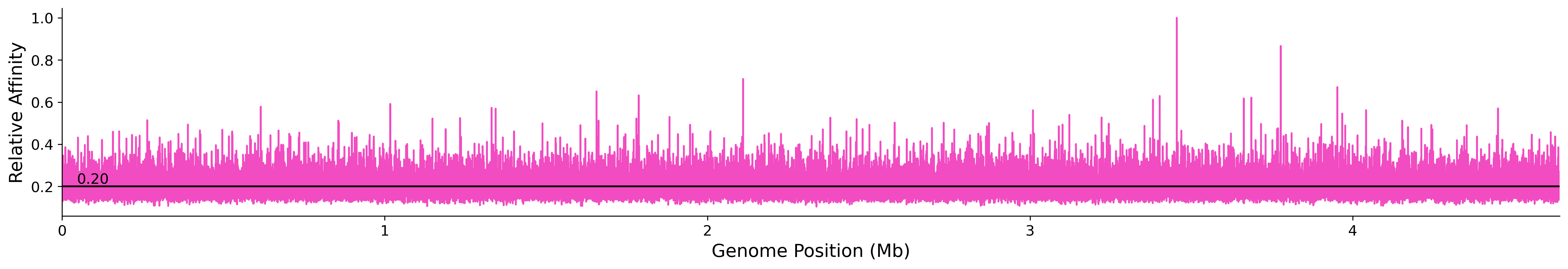 Genome Wide Predicted Affinity