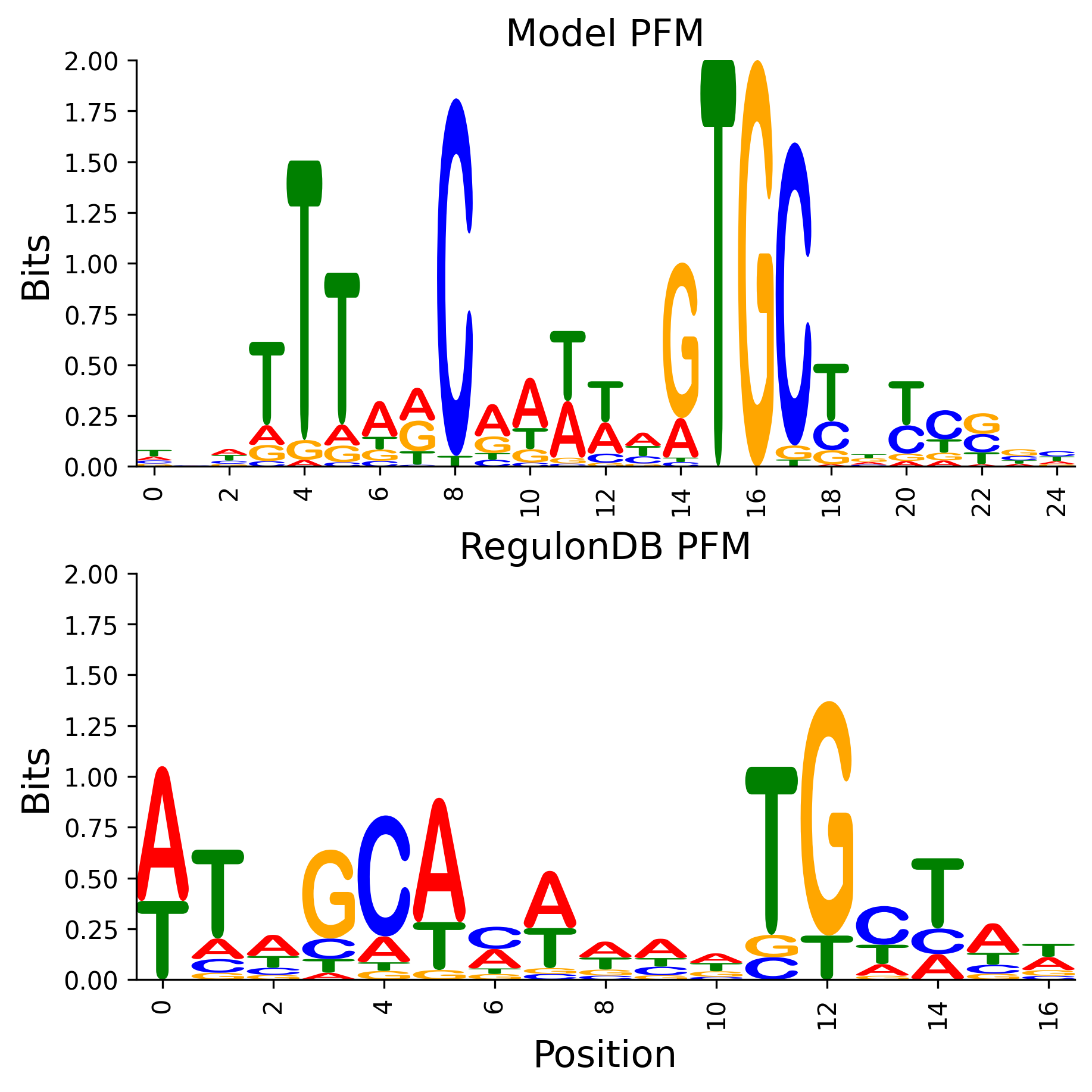 Position Frequency Matrix