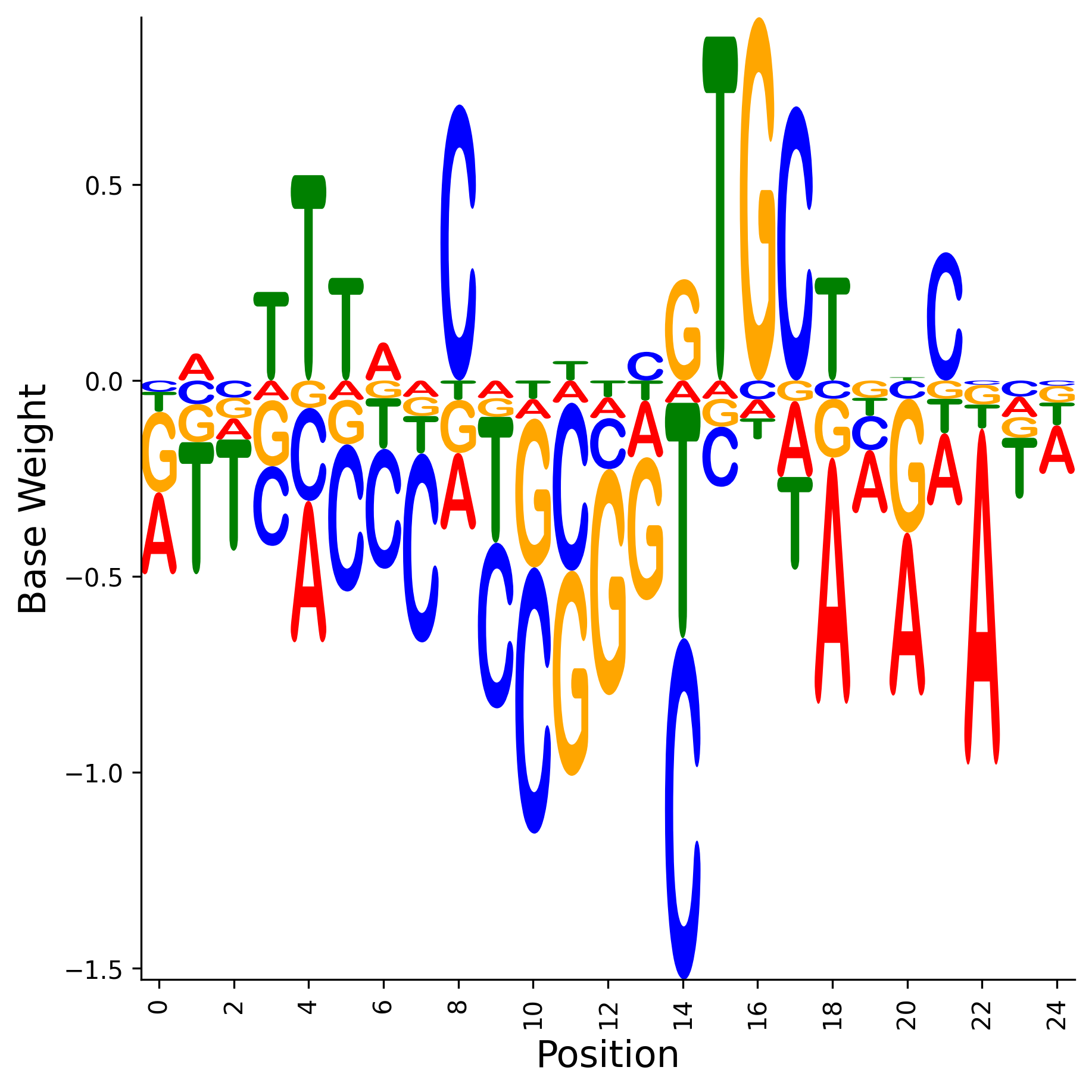 Weight Matrix