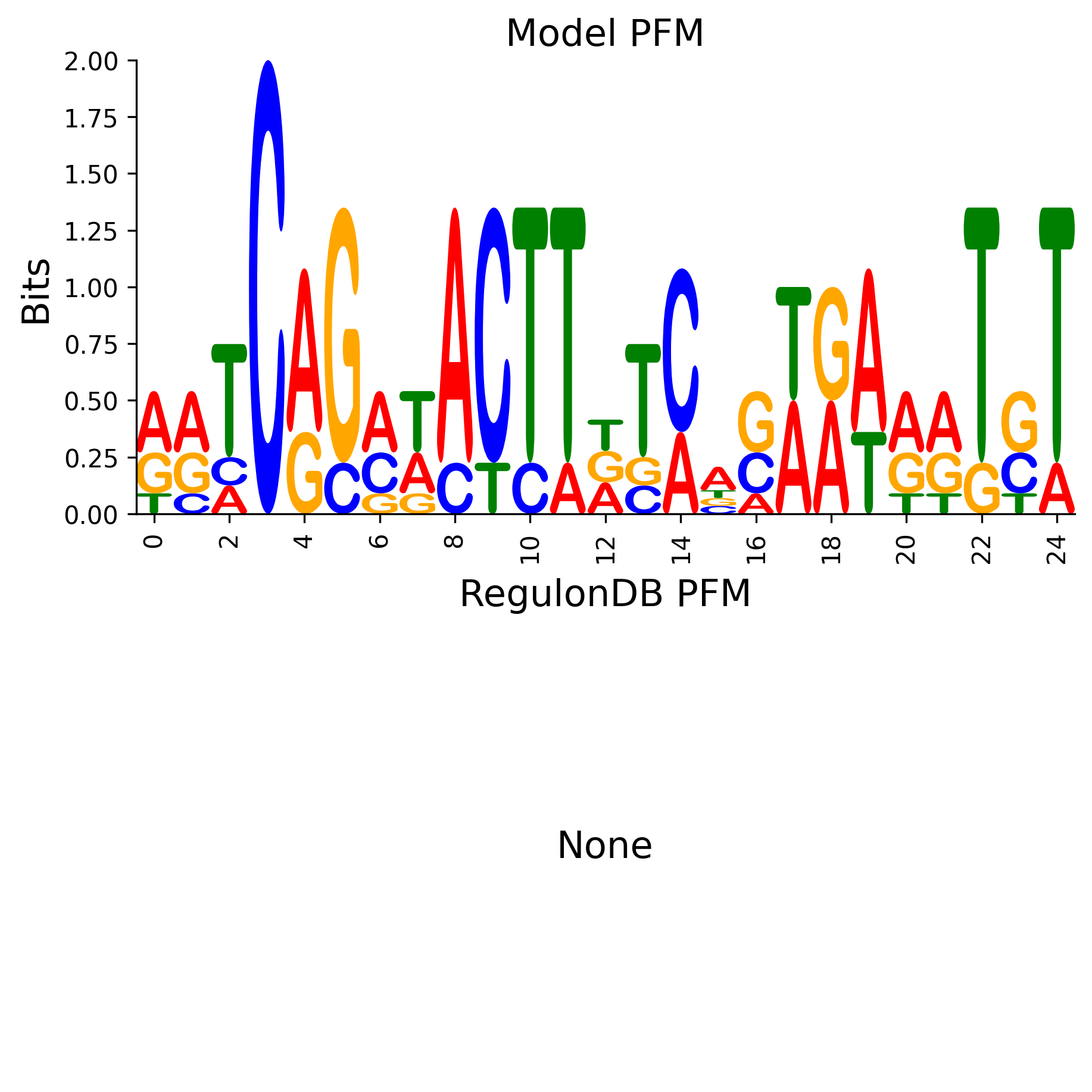 Position Frequency Matrix