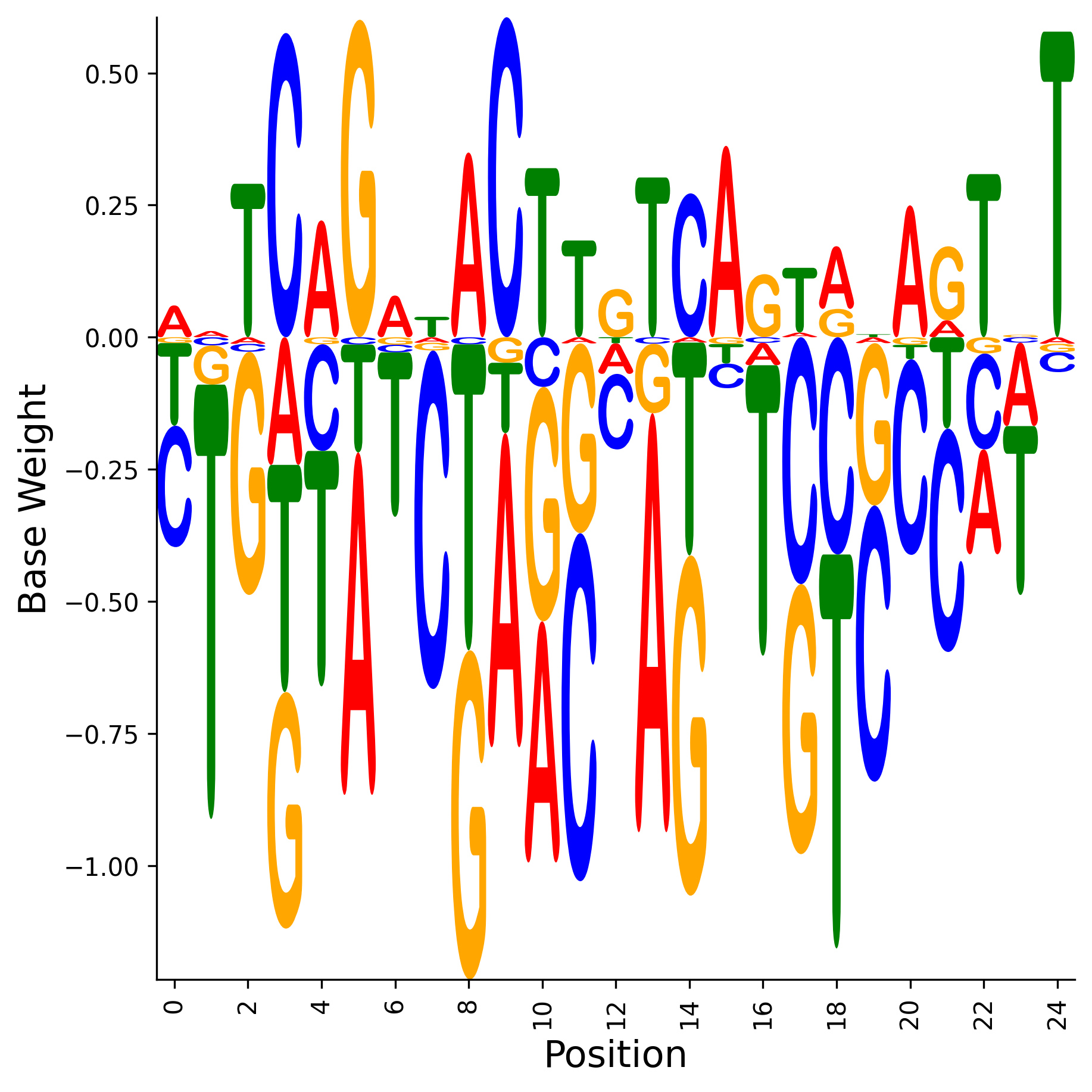 Weight Matrix