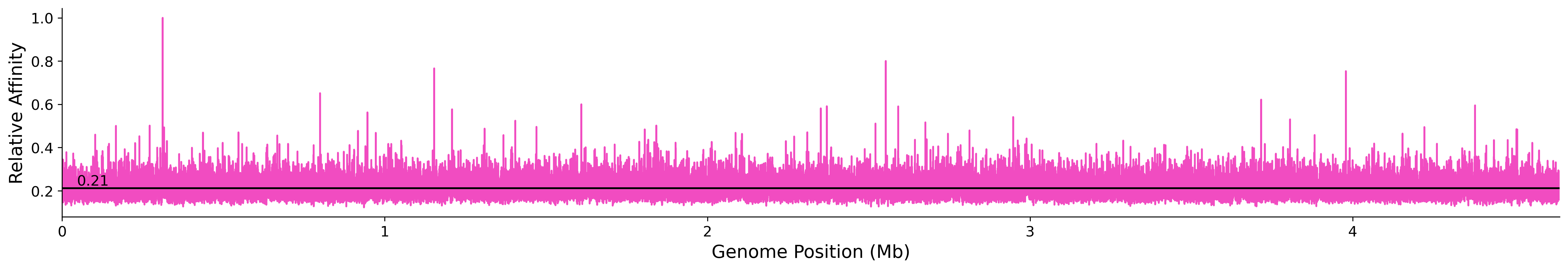 Genome Wide Predicted Affinity