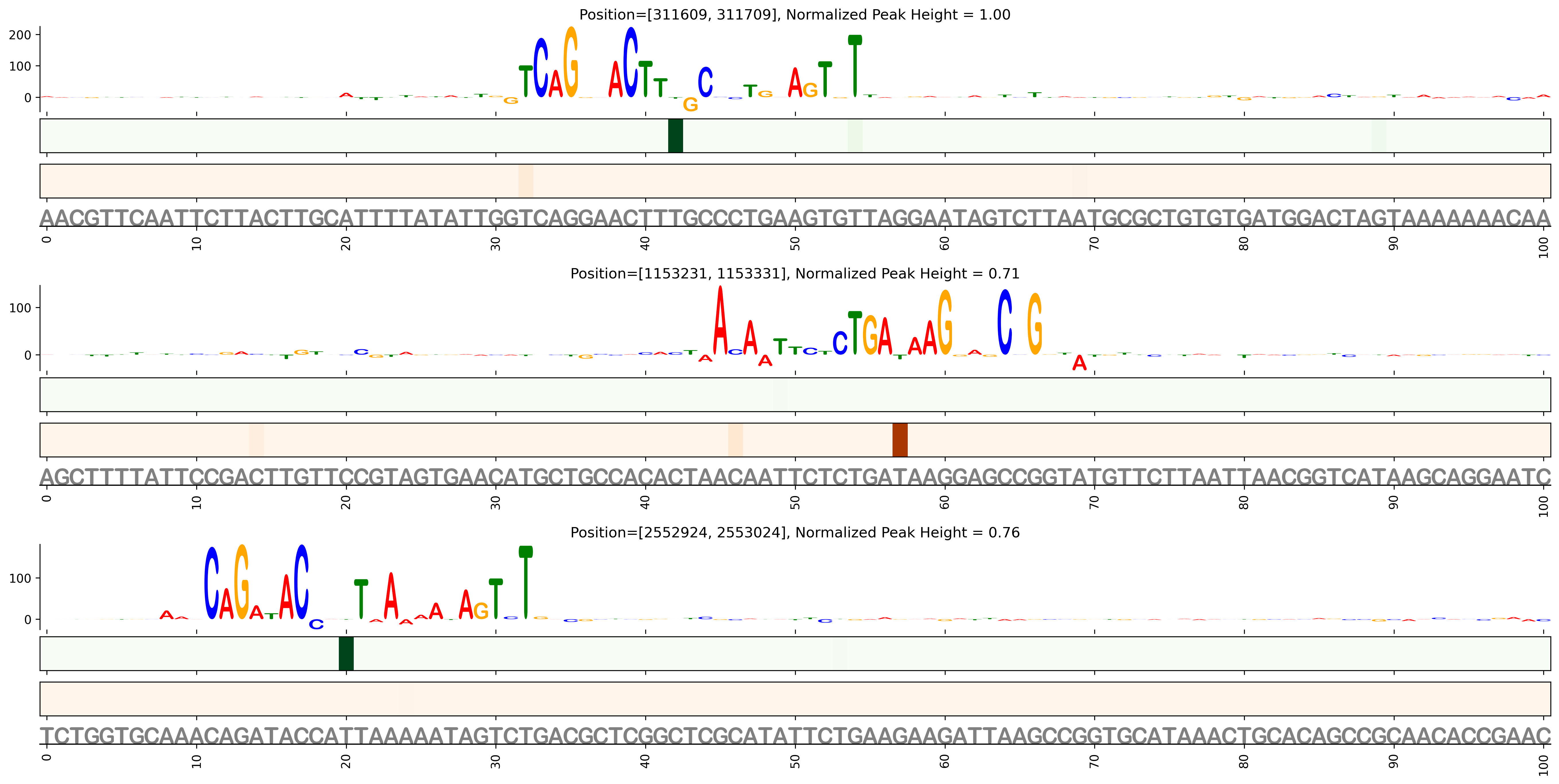 Predicted Binding in Top ChIP-Seq Binding Sites