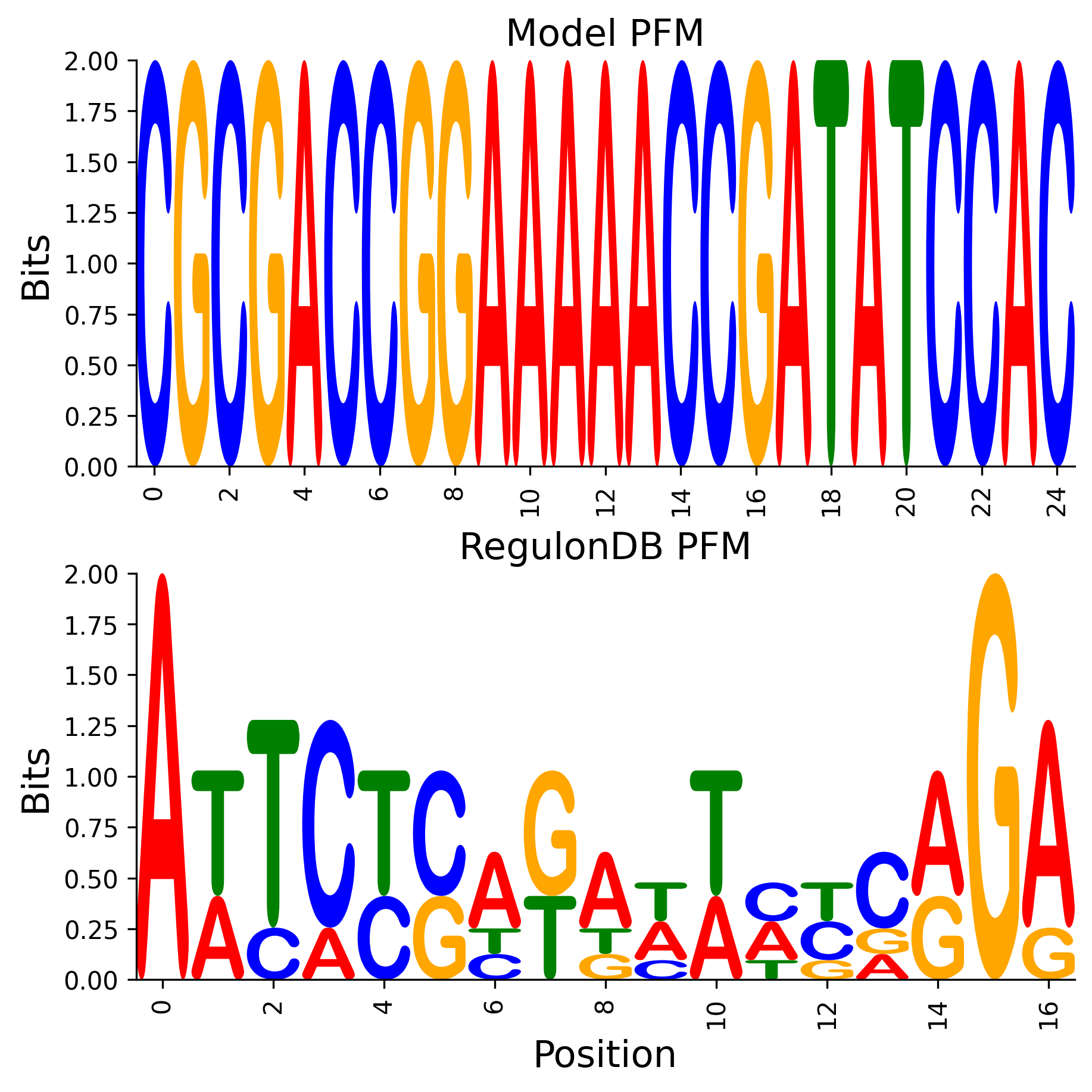 Position Frequency Matrix