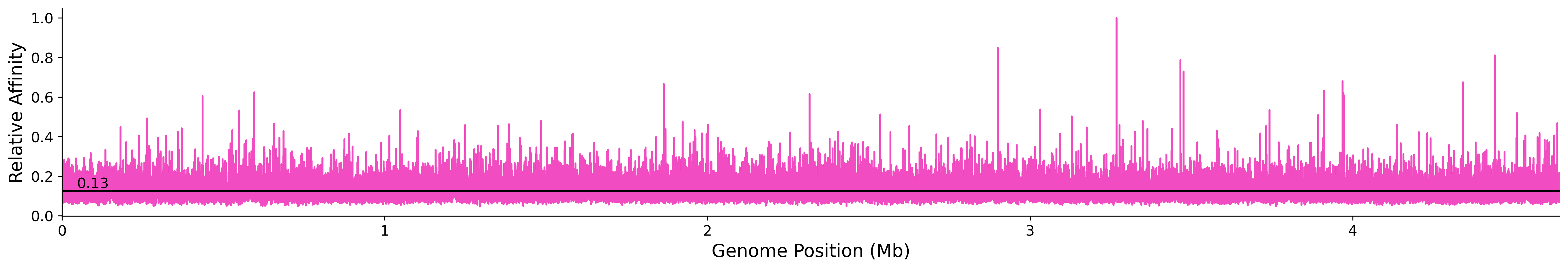 Genome Wide Predicted Affinity