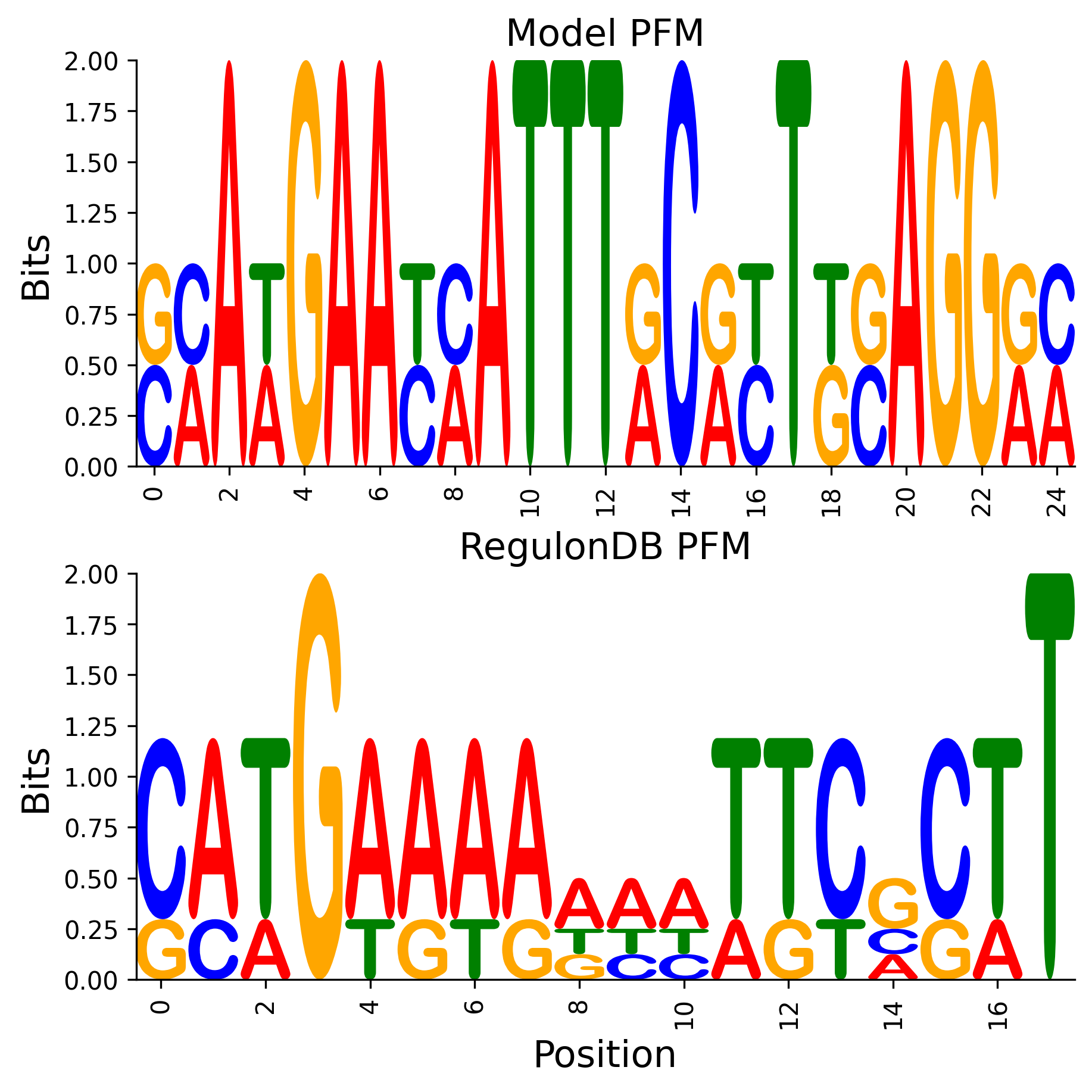 Position Frequency Matrix