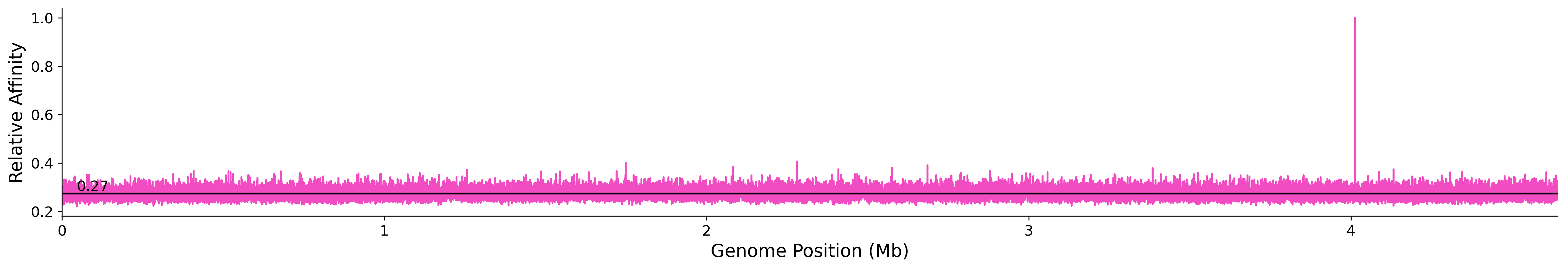 Genome Wide Predicted Affinity