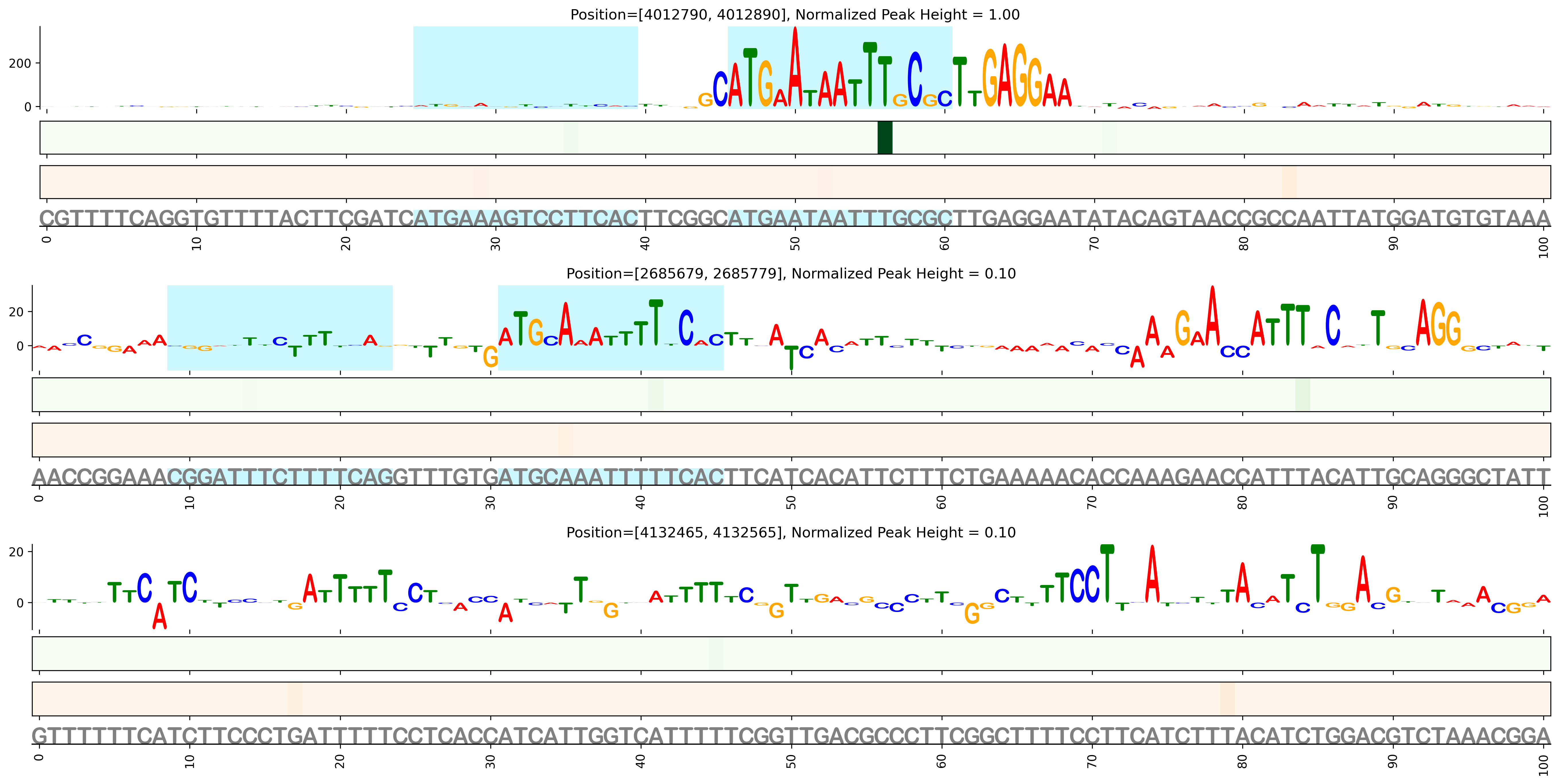 Predicted Binding in Top ChIP-Seq Binding Sites