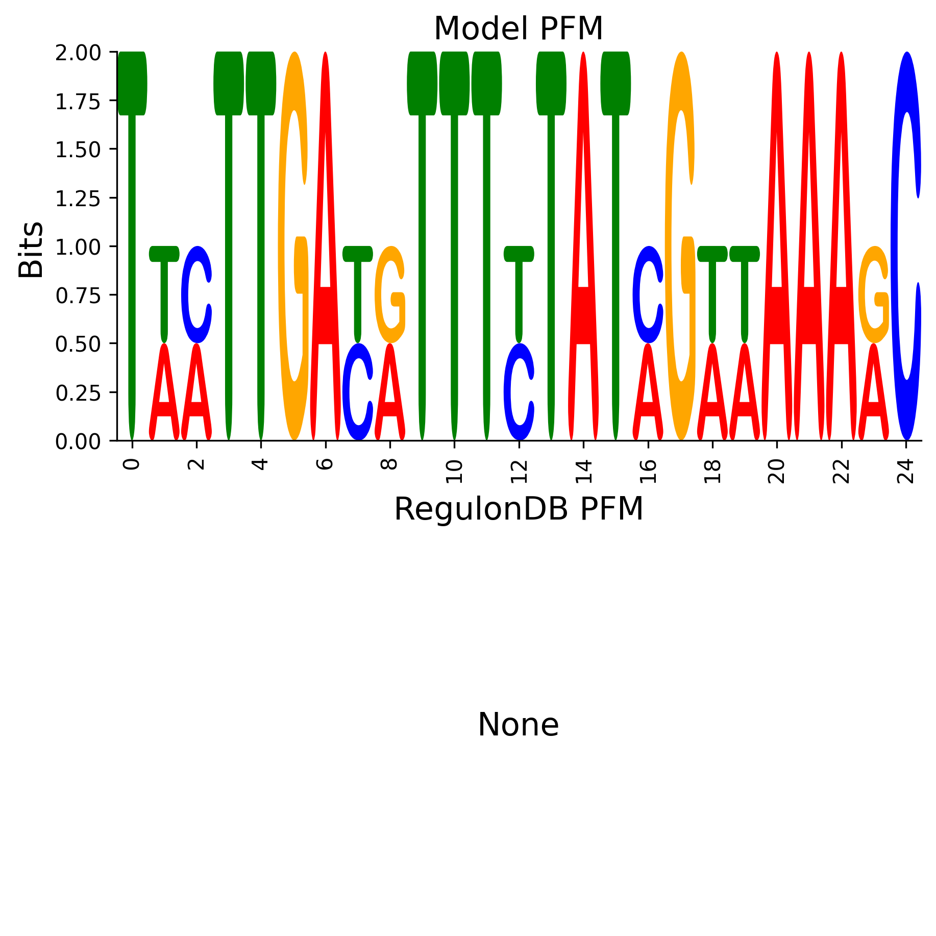 Position Frequency Matrix