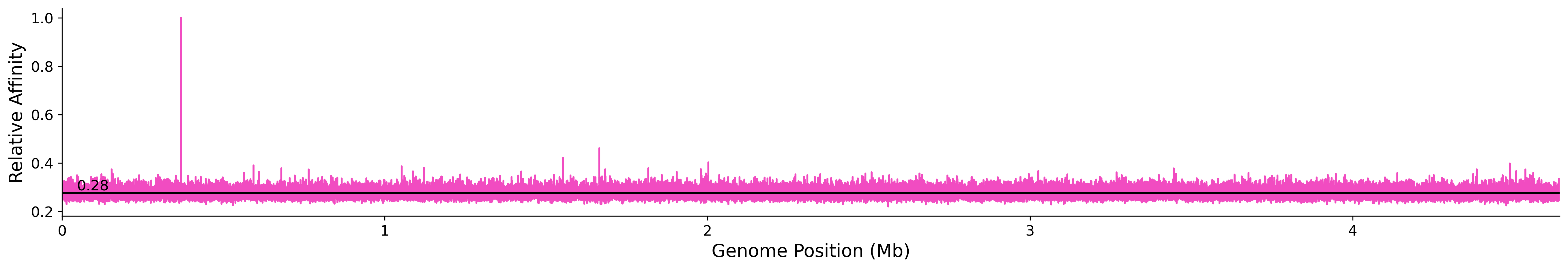 Genome Wide Predicted Affinity