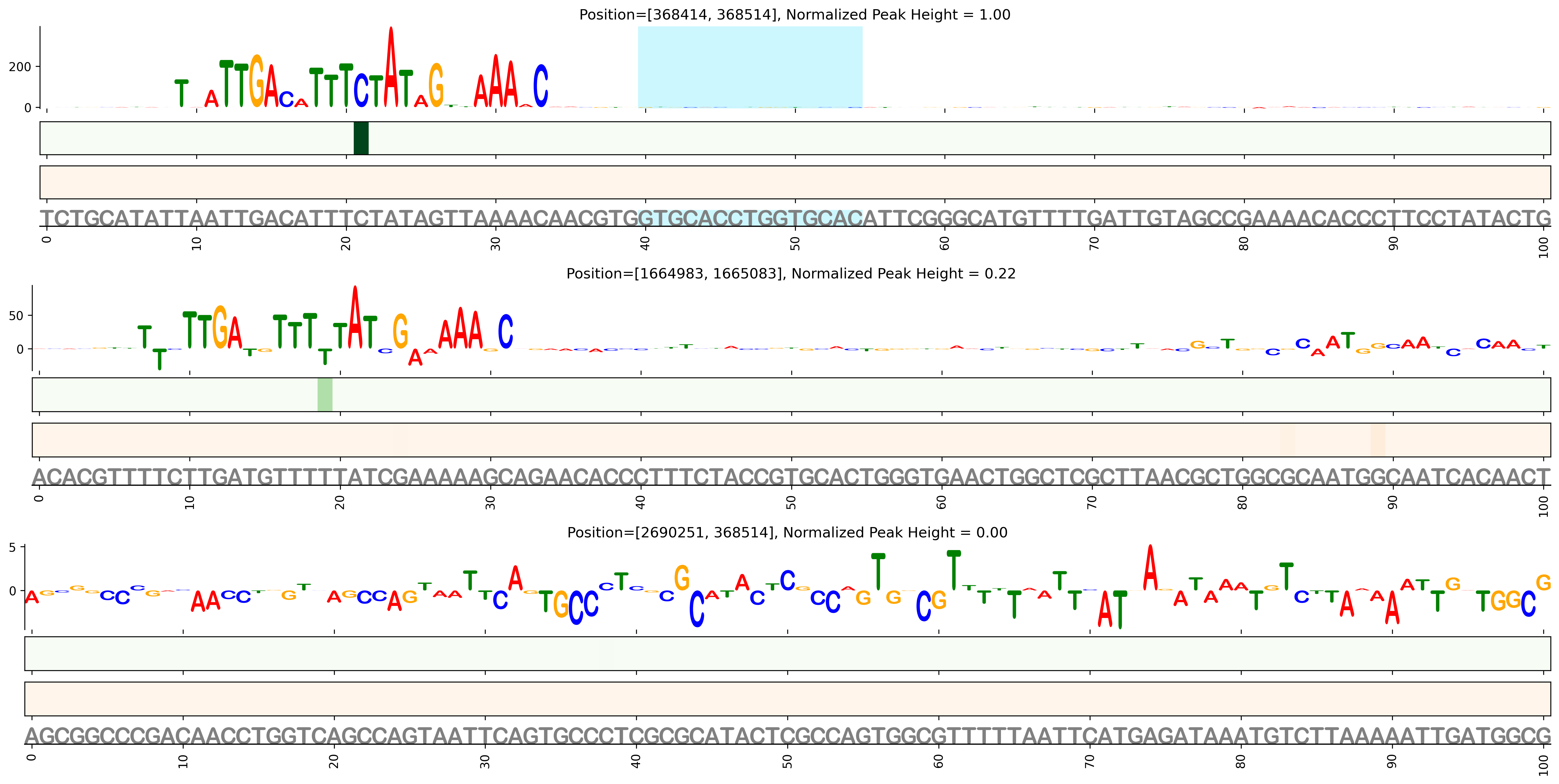Predicted Binding in Top ChIP-Seq Binding Sites
