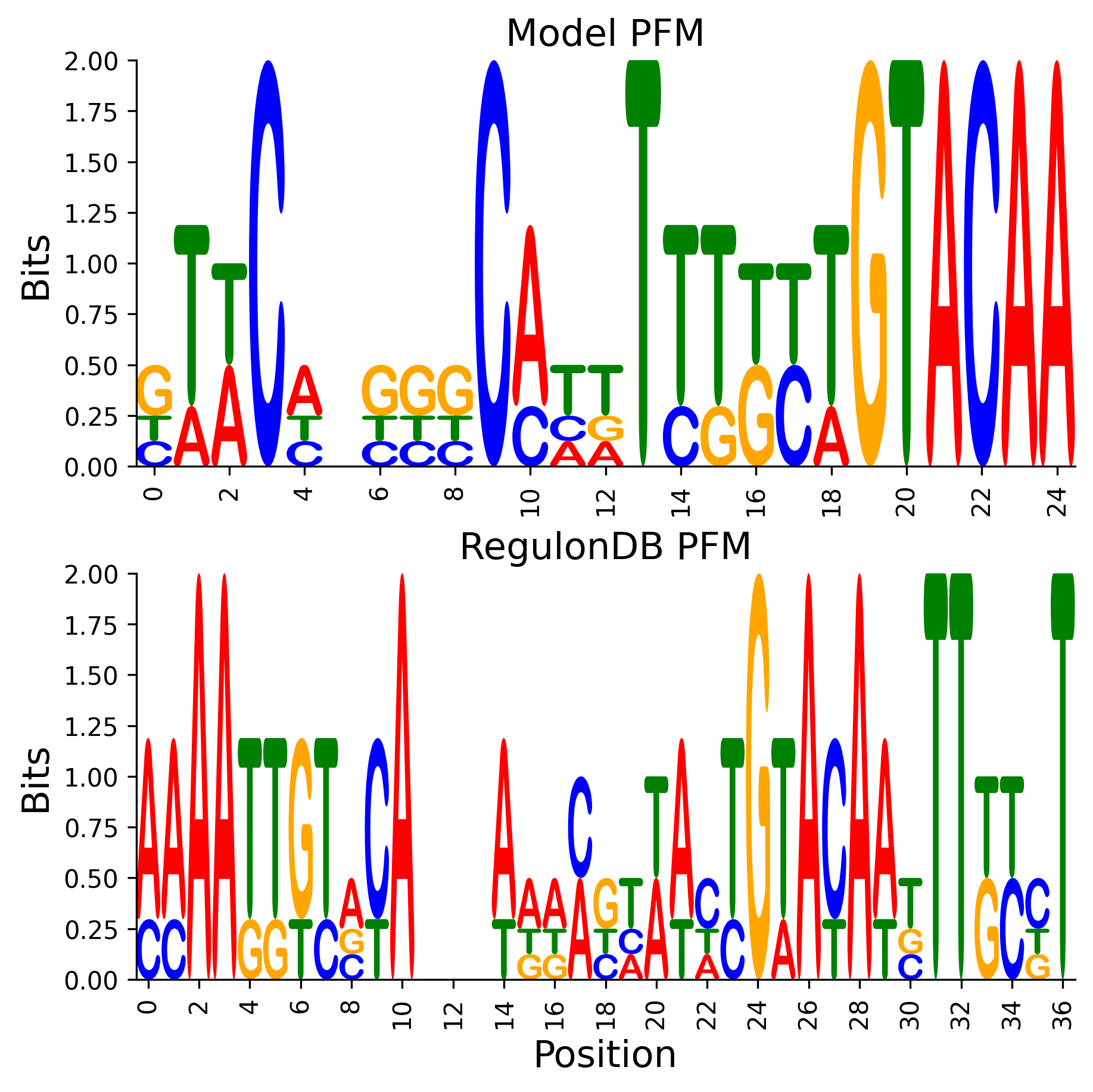 Position Frequency Matrix