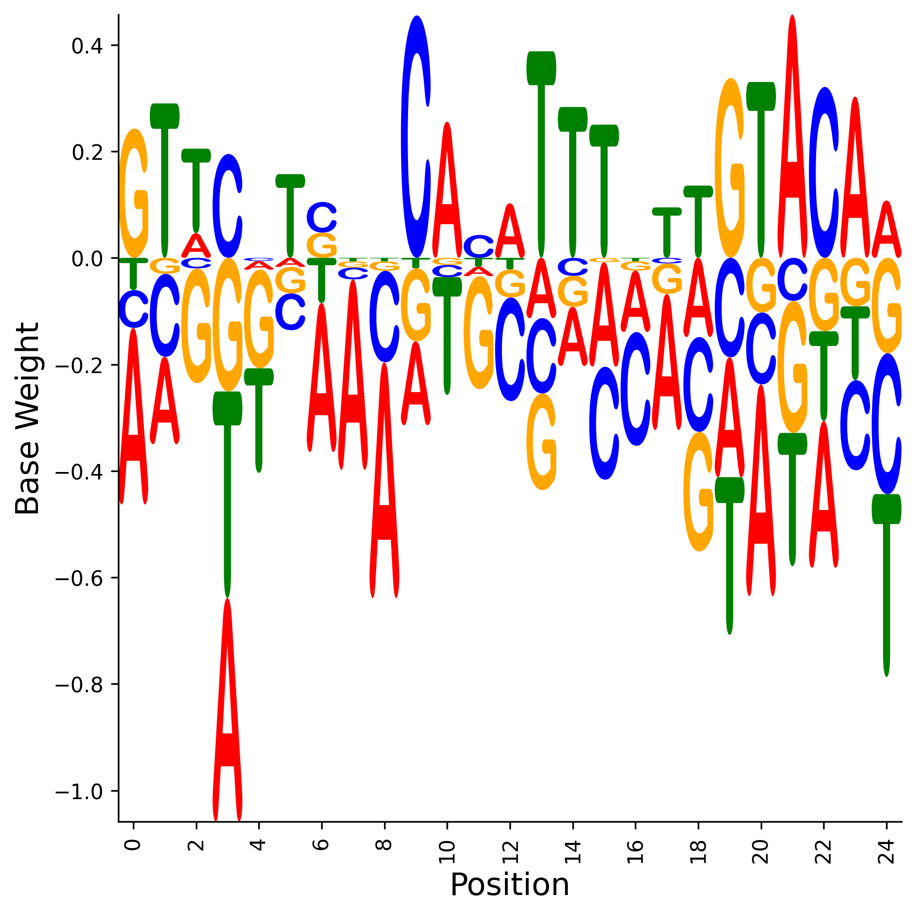 Weight Matrix