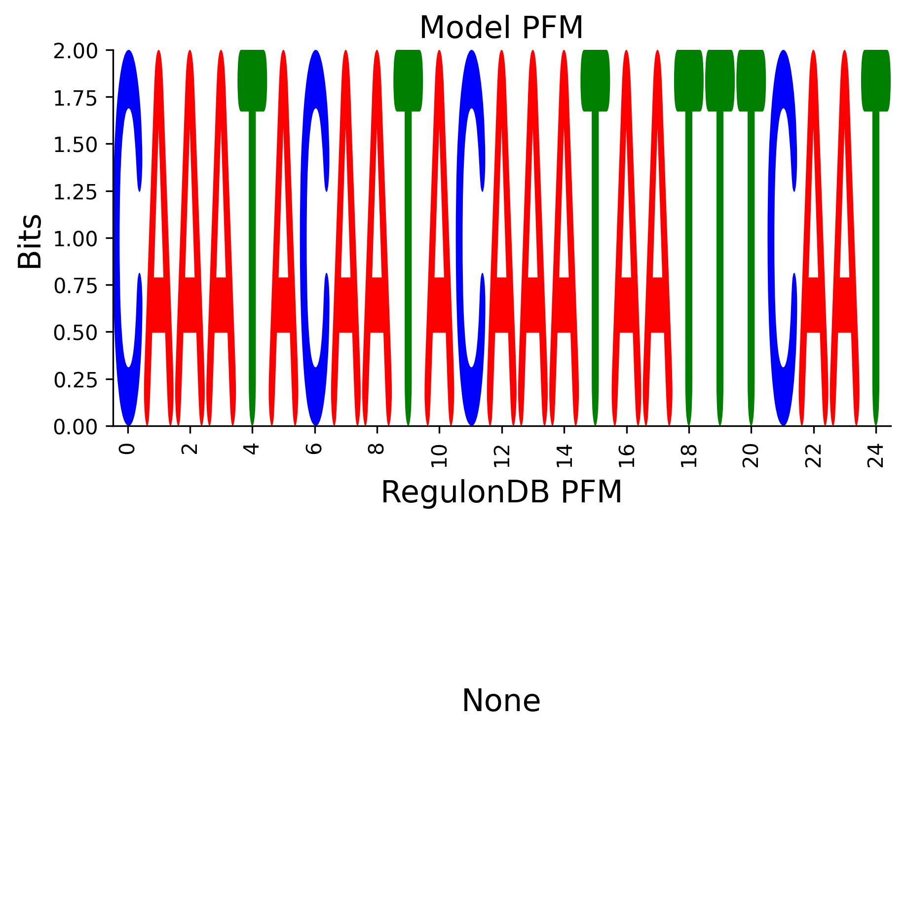 Position Frequency Matrix