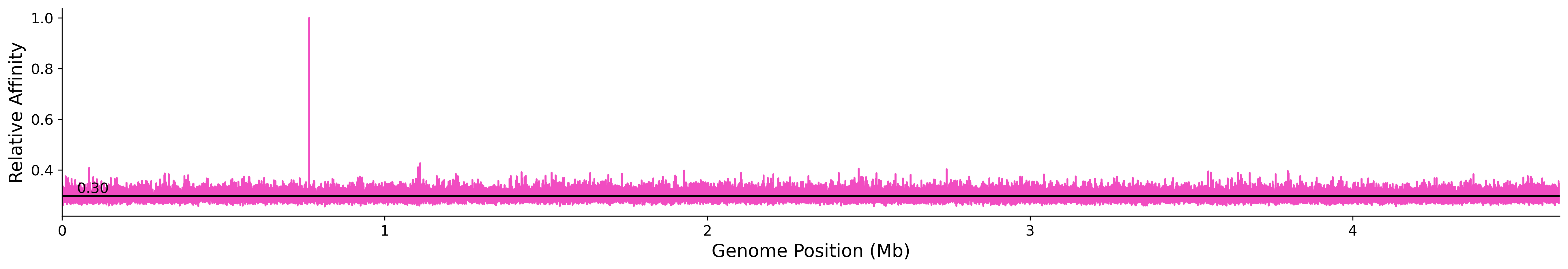 Genome Wide Predicted Affinity