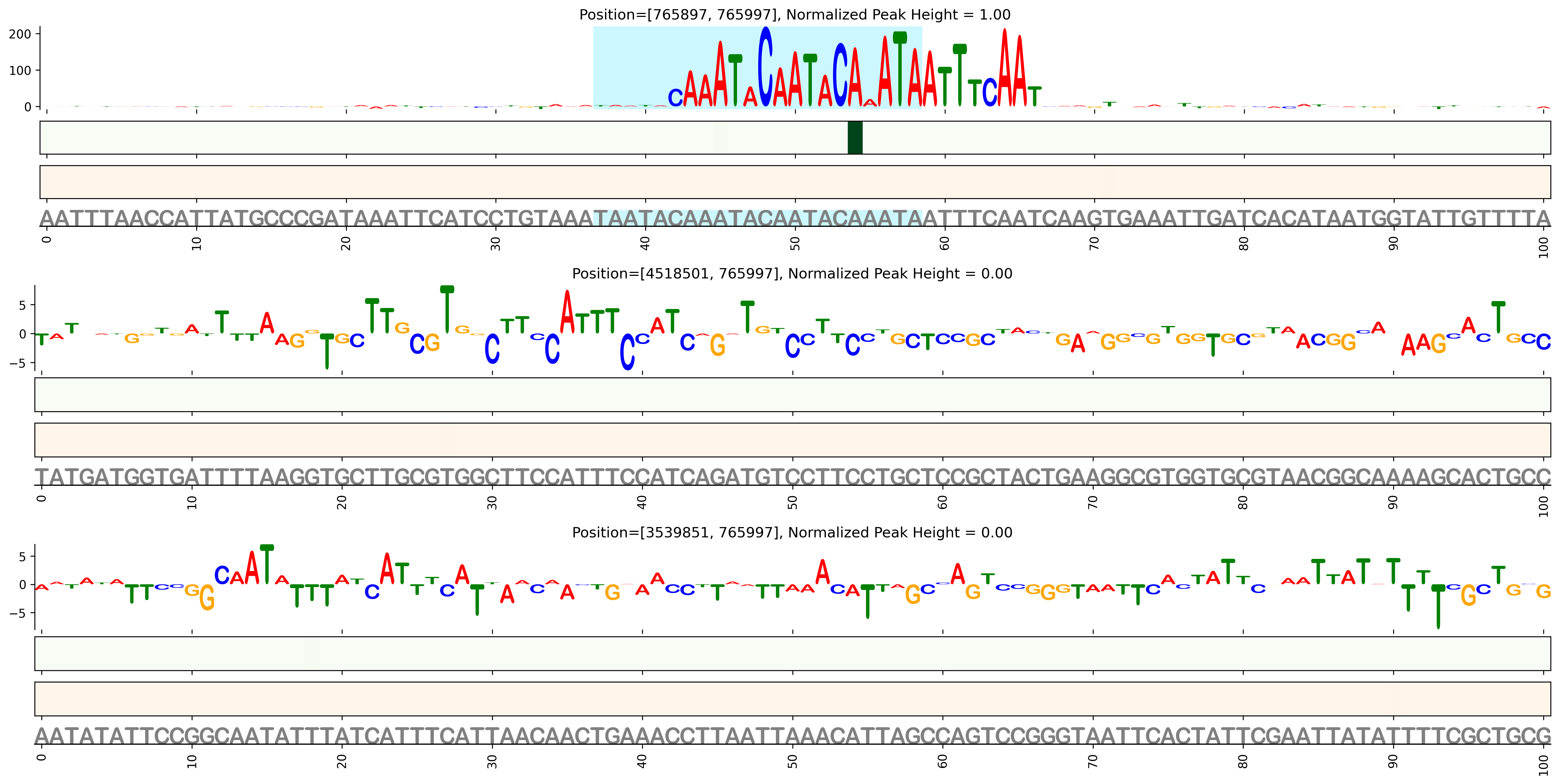 Predicted Binding in Top ChIP-Seq Binding Sites