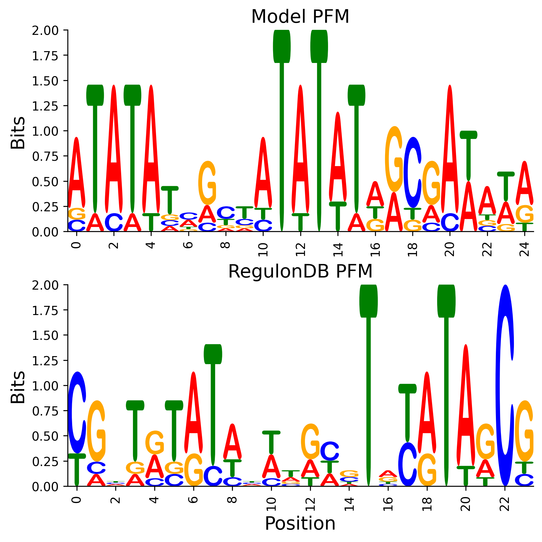 Position Frequency Matrix