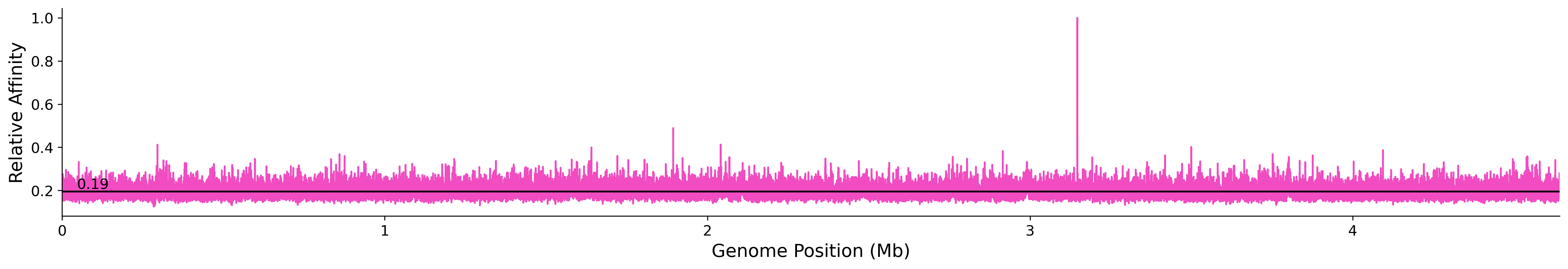 Genome Wide Predicted Affinity
