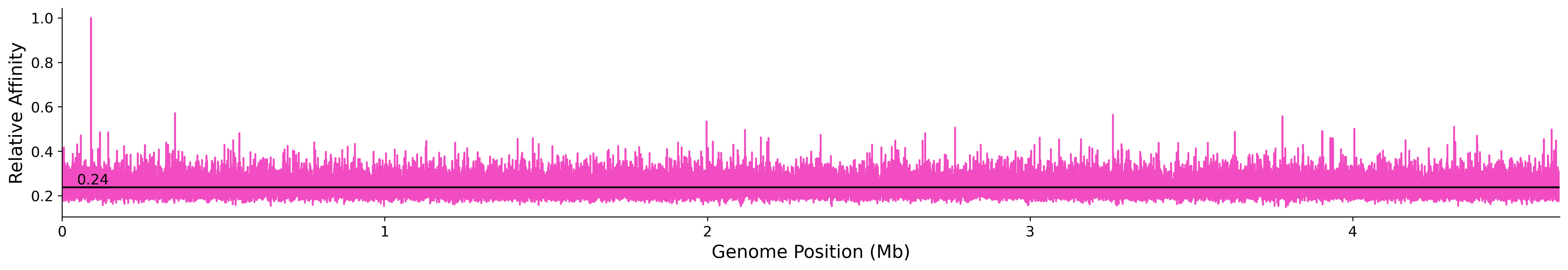 Genome Wide Predicted Affinity