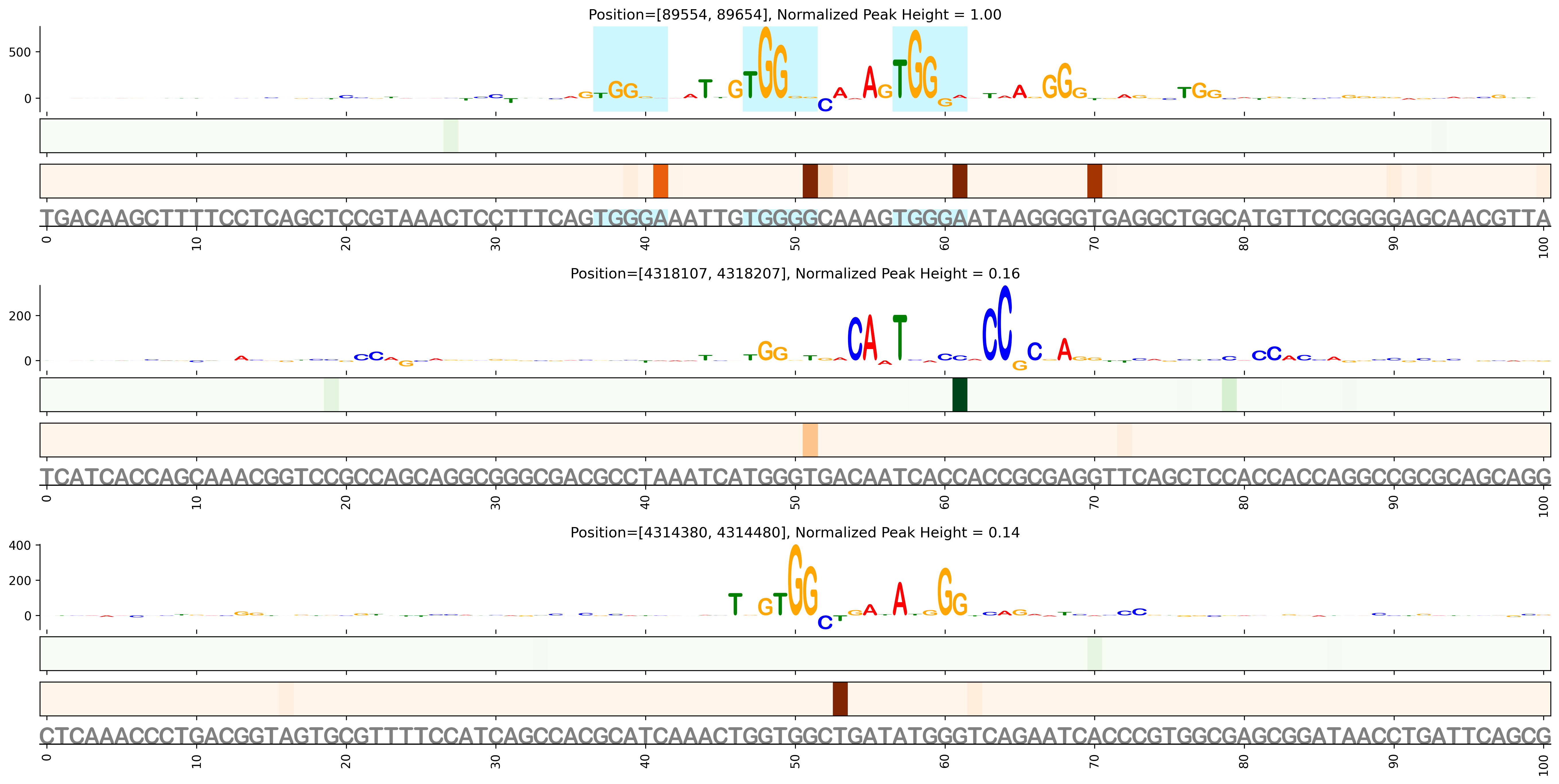 Predicted Binding in Top ChIP-Seq Binding Sites