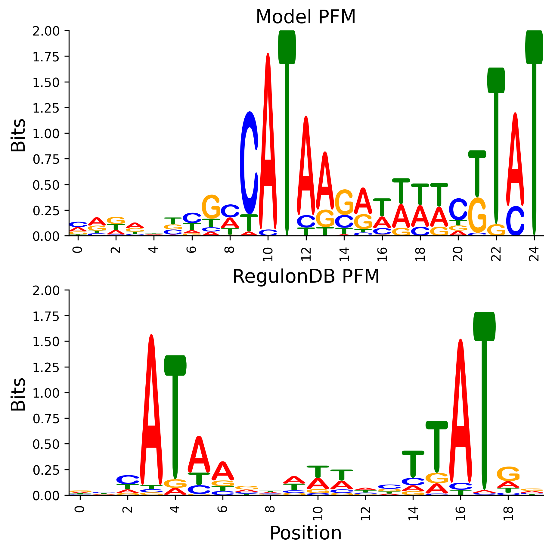 Position Frequency Matrix