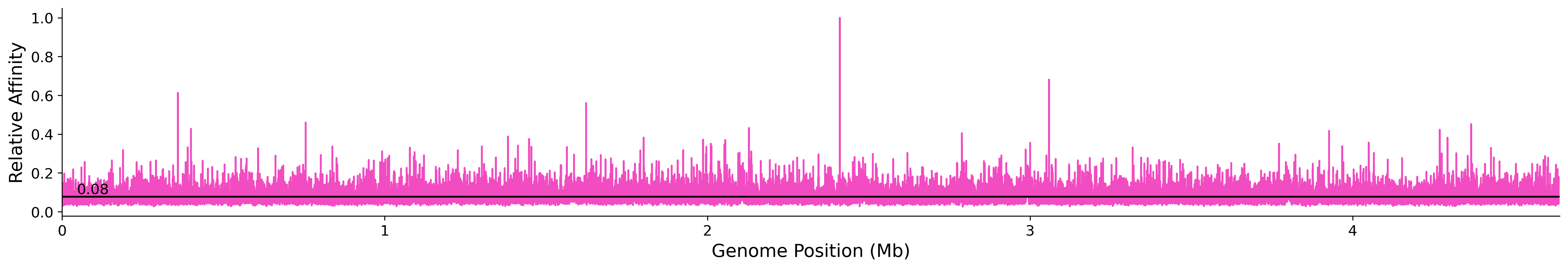 Genome Wide Predicted Affinity
