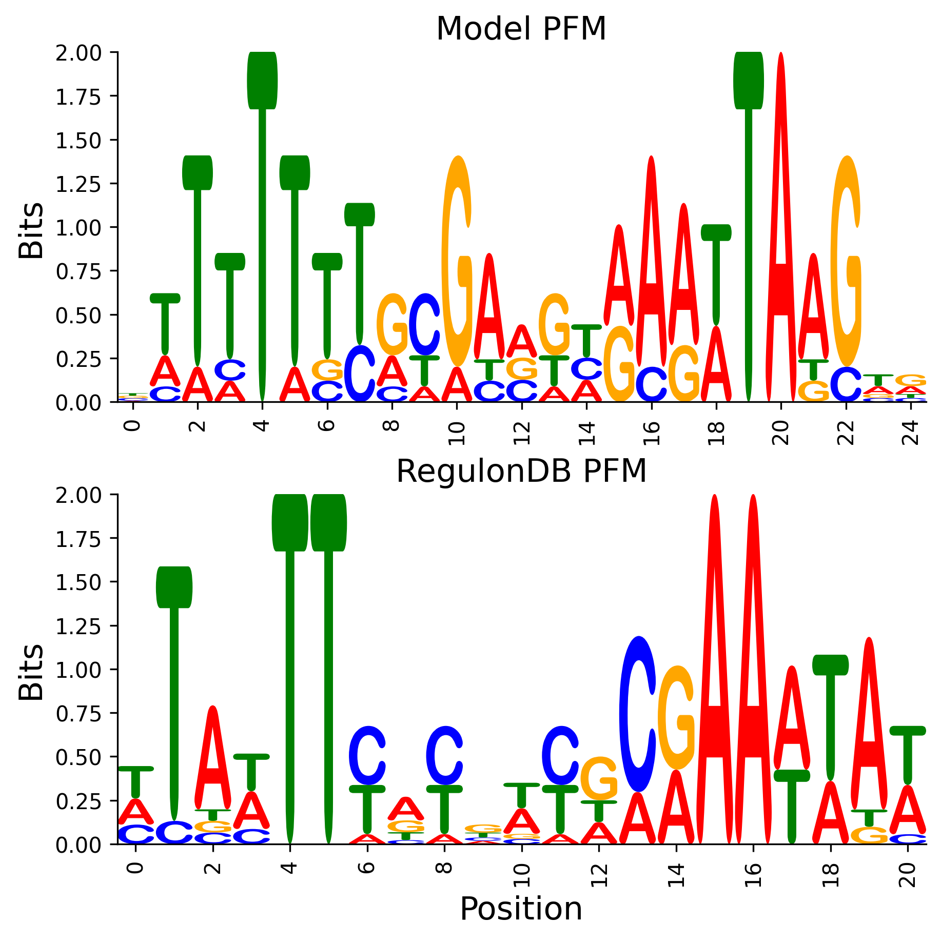 Position Frequency Matrix