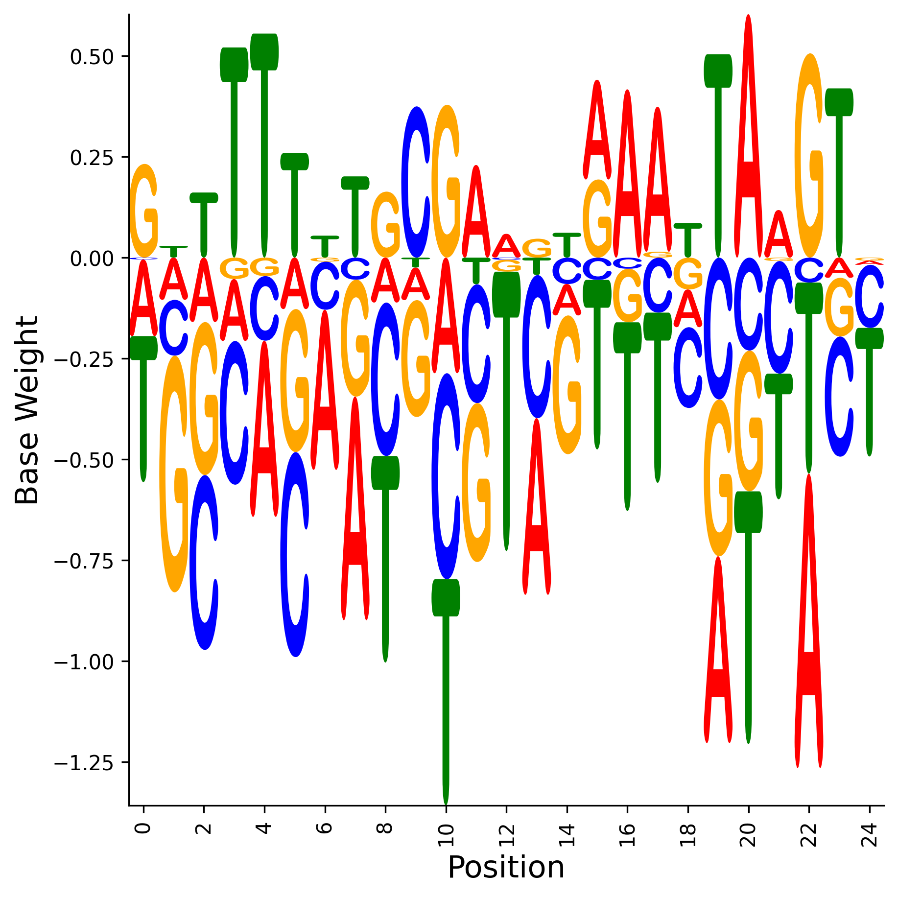 Weight Matrix