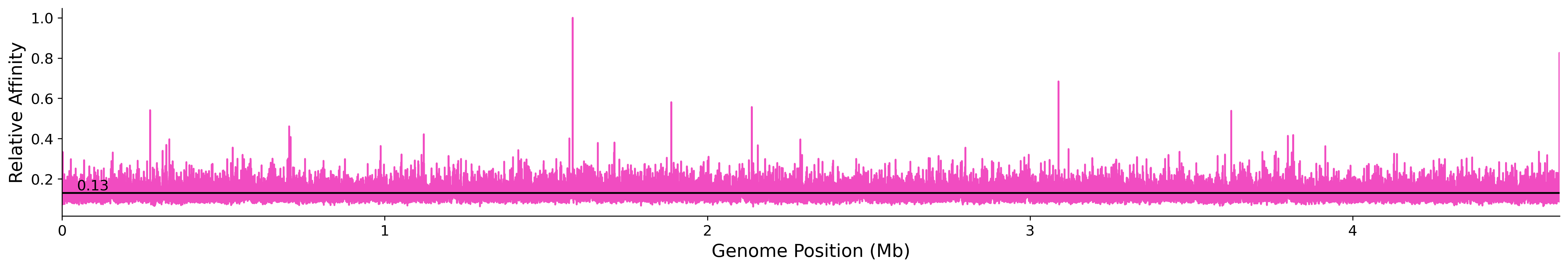 Genome Wide Predicted Affinity