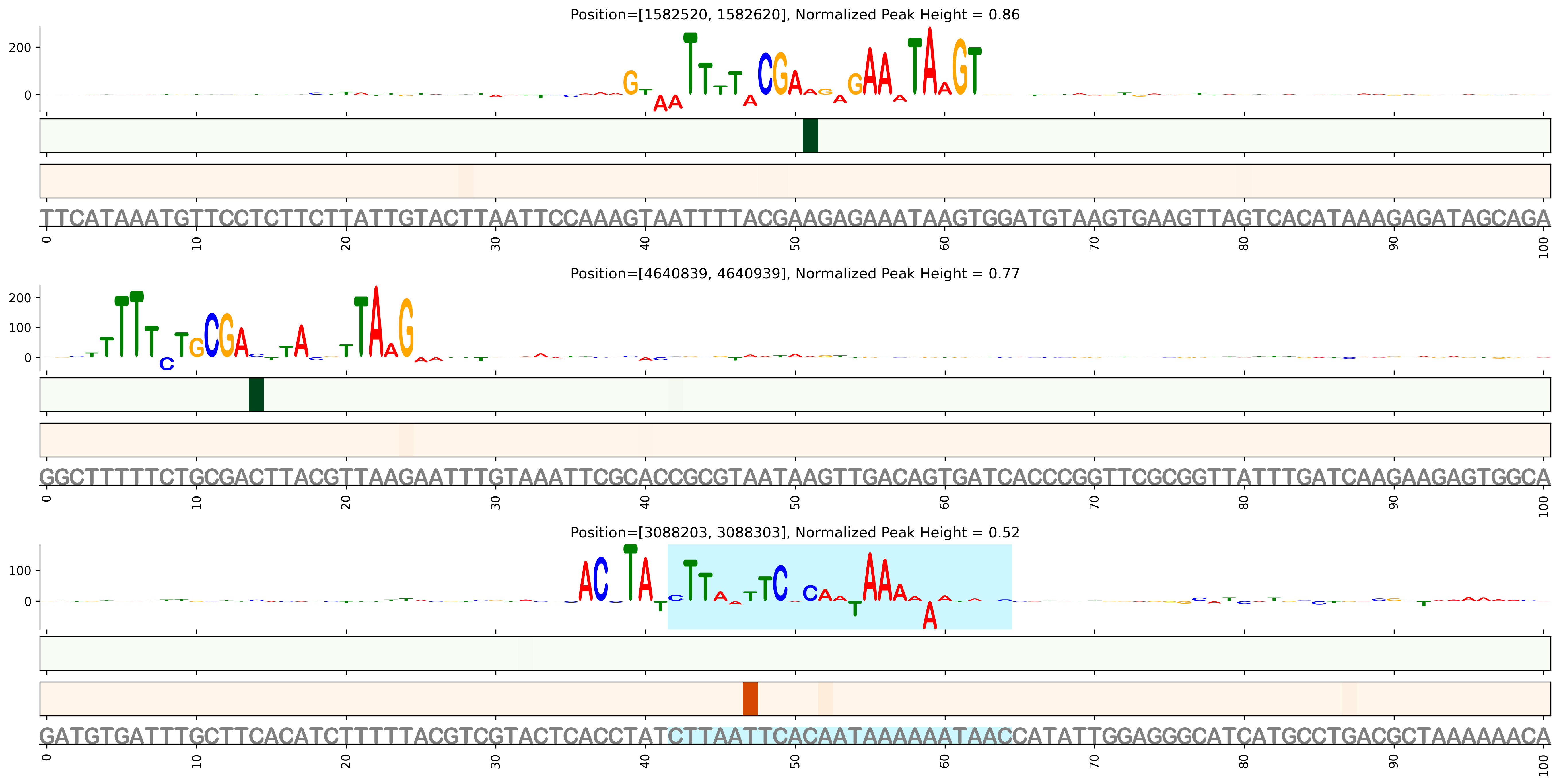 Predicted Binding in Top ChIP-Seq Binding Sites