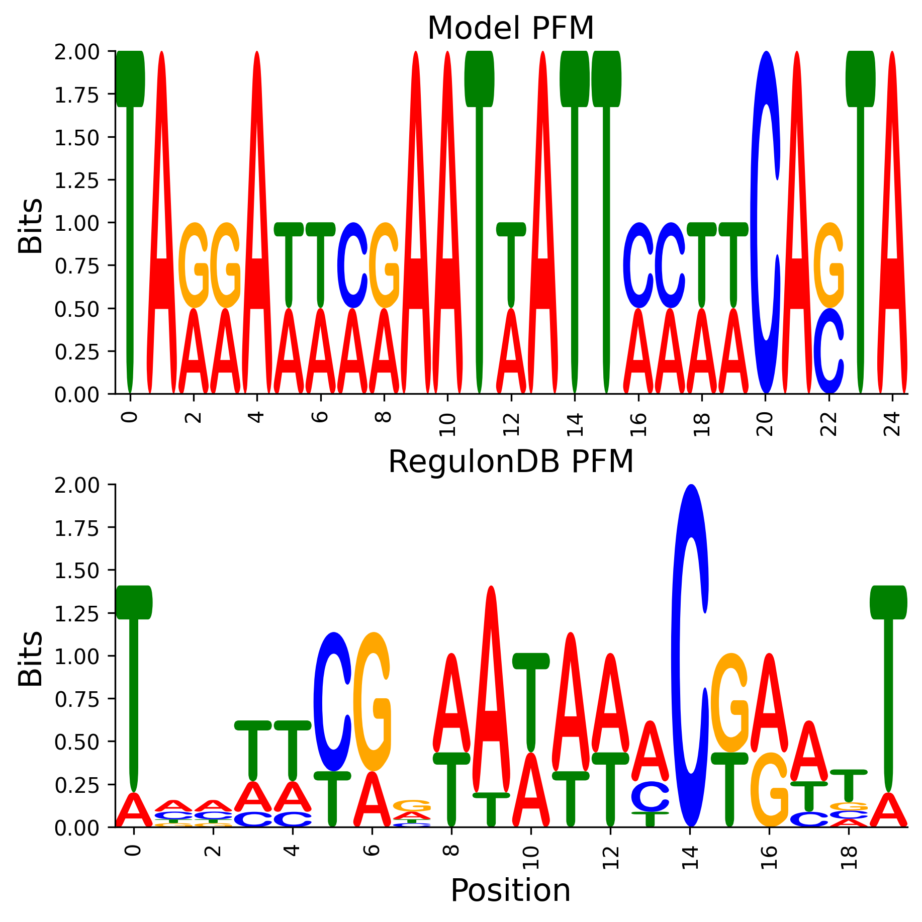Position Frequency Matrix