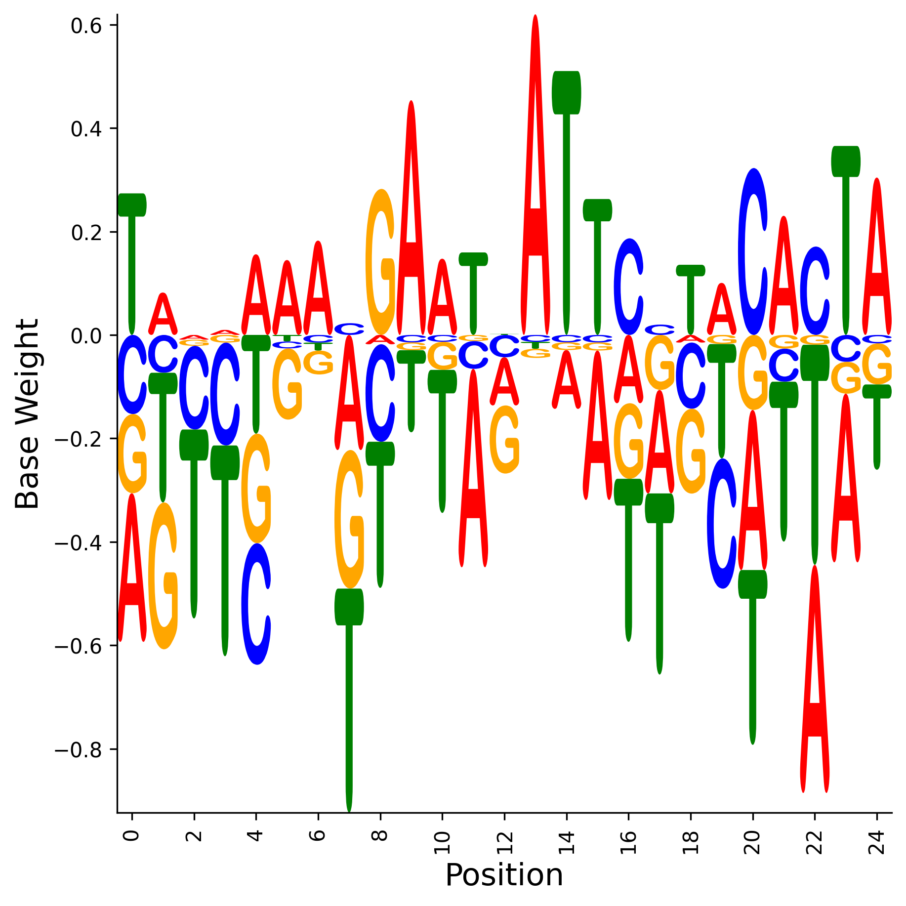 Weight Matrix