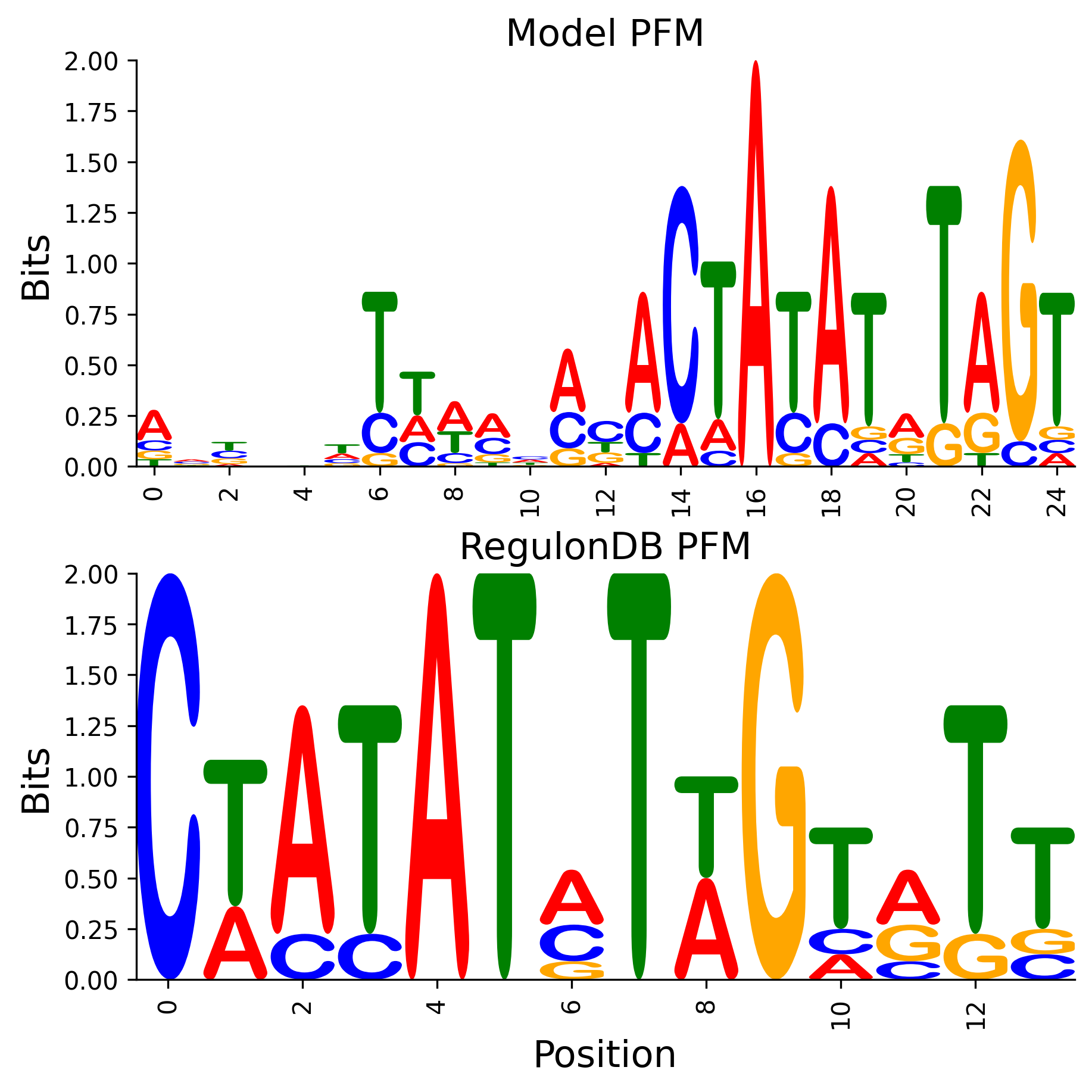 Position Frequency Matrix