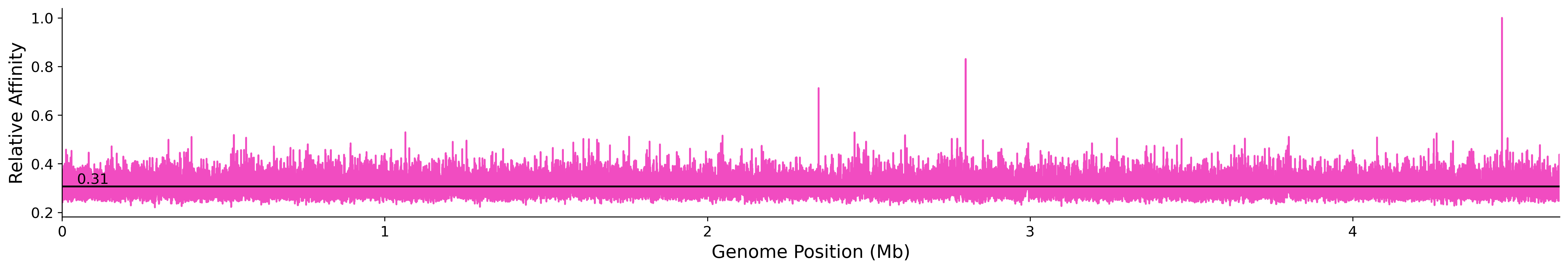 Genome Wide Predicted Affinity