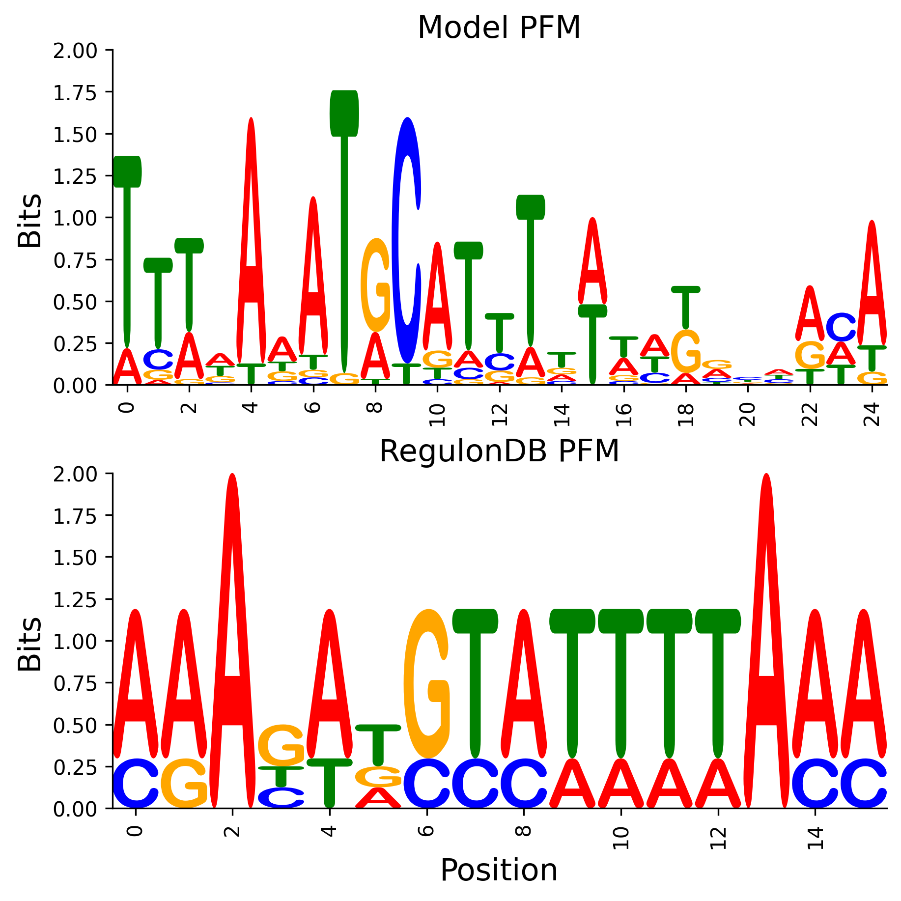 Position Frequency Matrix