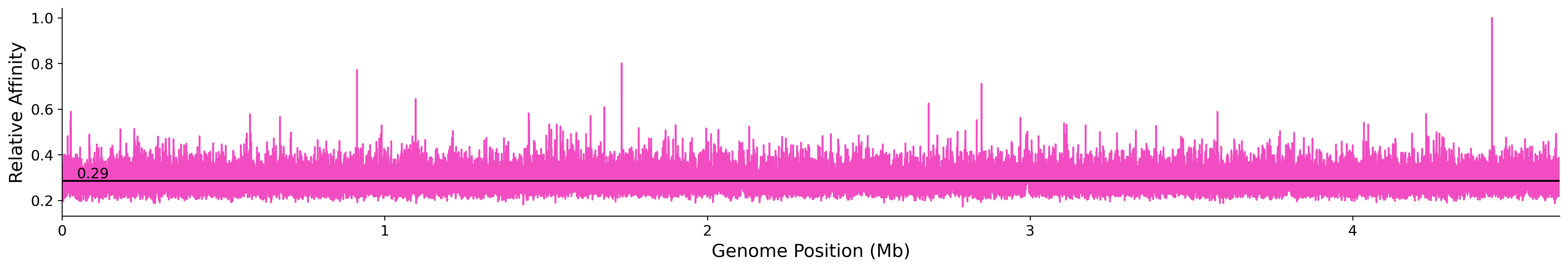 Genome Wide Predicted Affinity