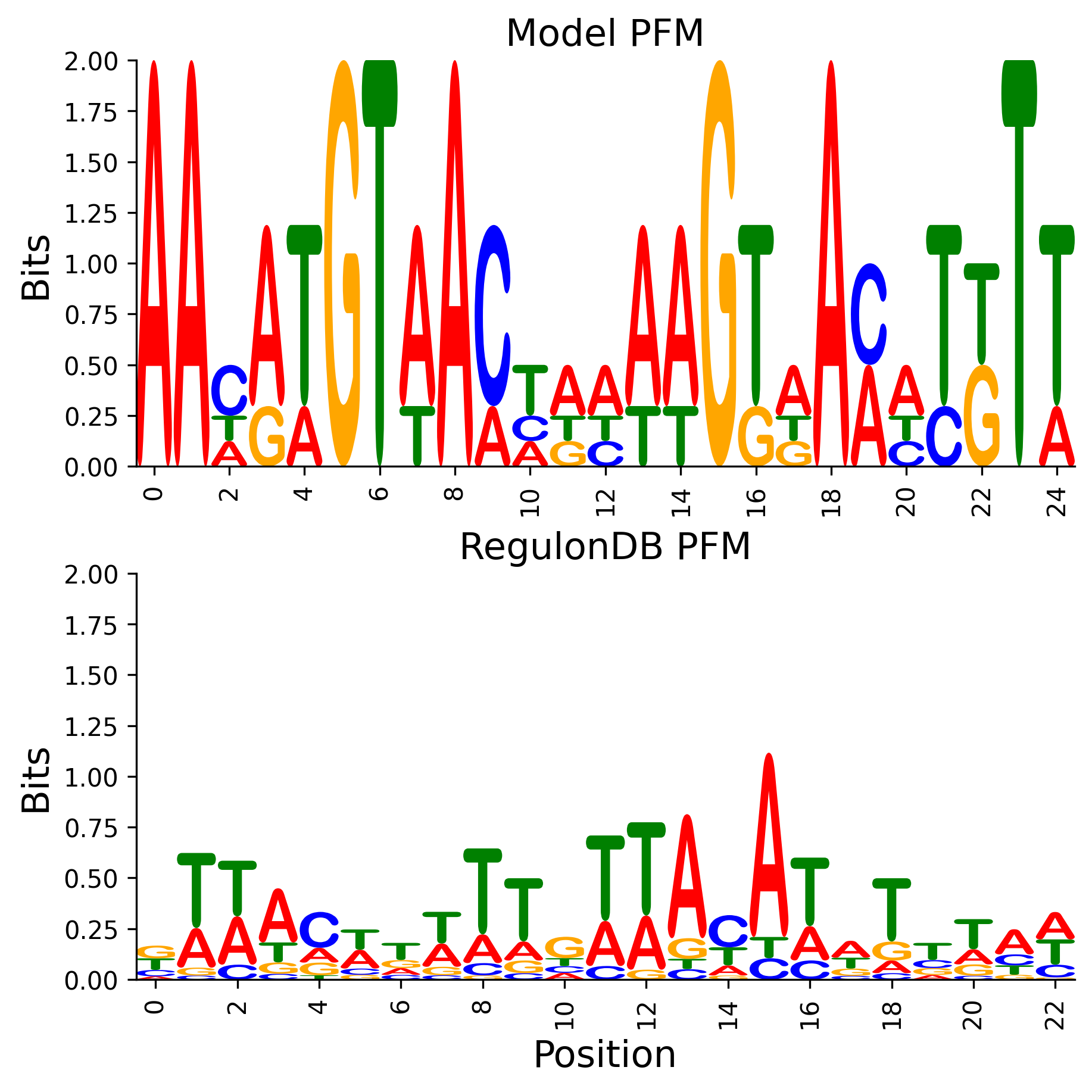 Position Frequency Matrix