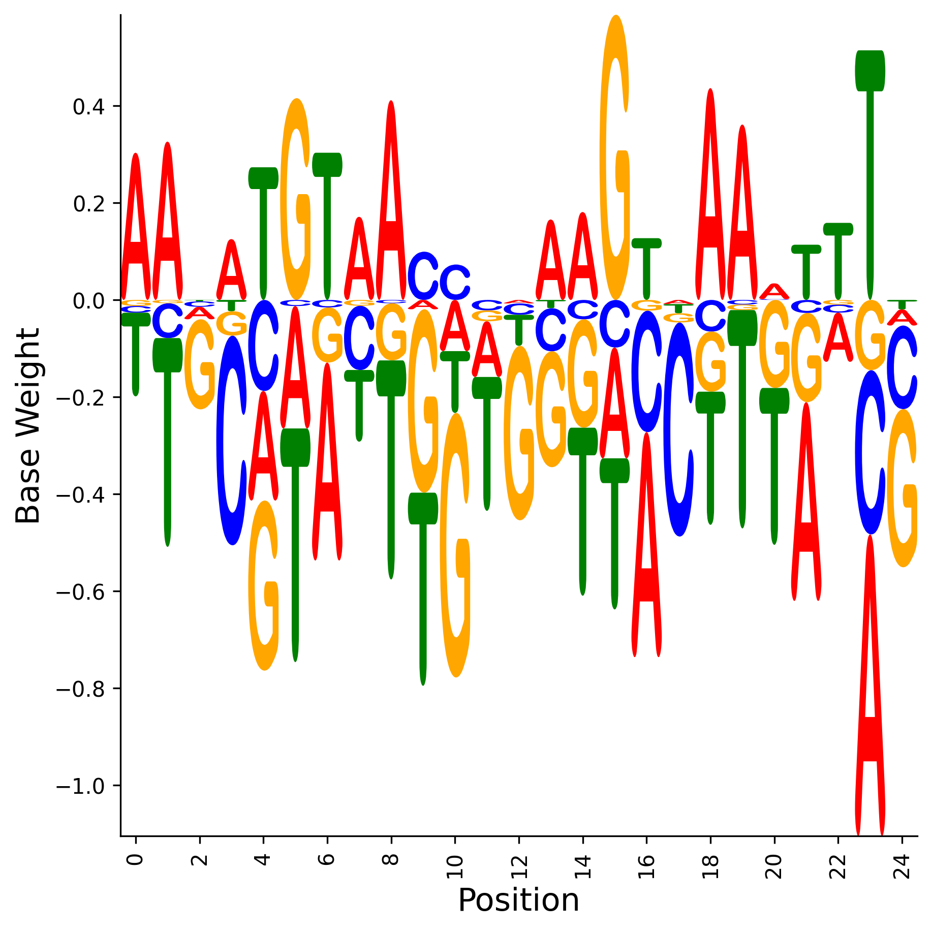 Weight Matrix