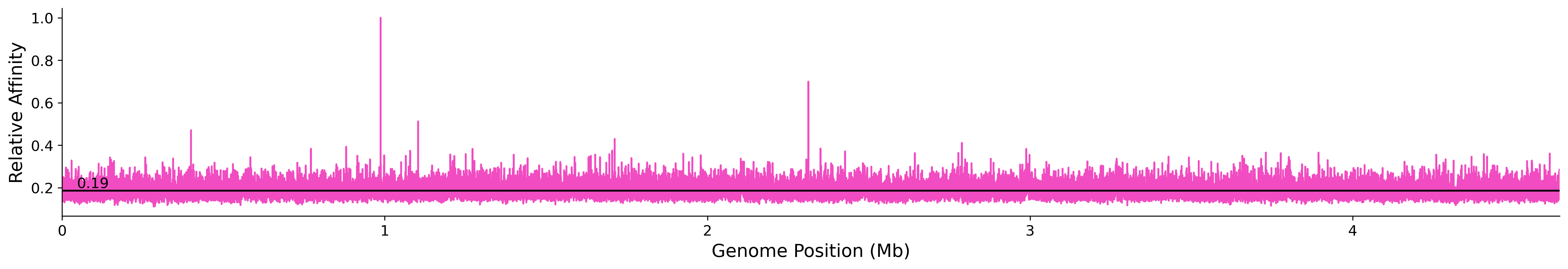 Genome Wide Predicted Affinity