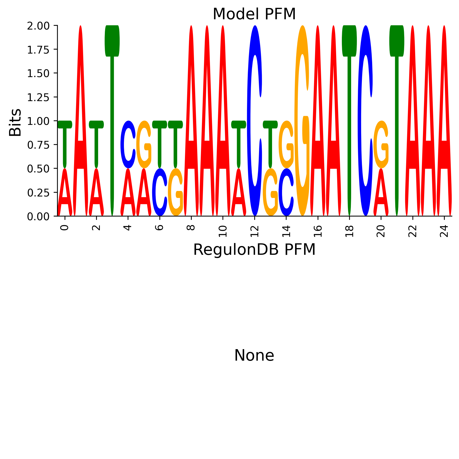 Position Frequency Matrix