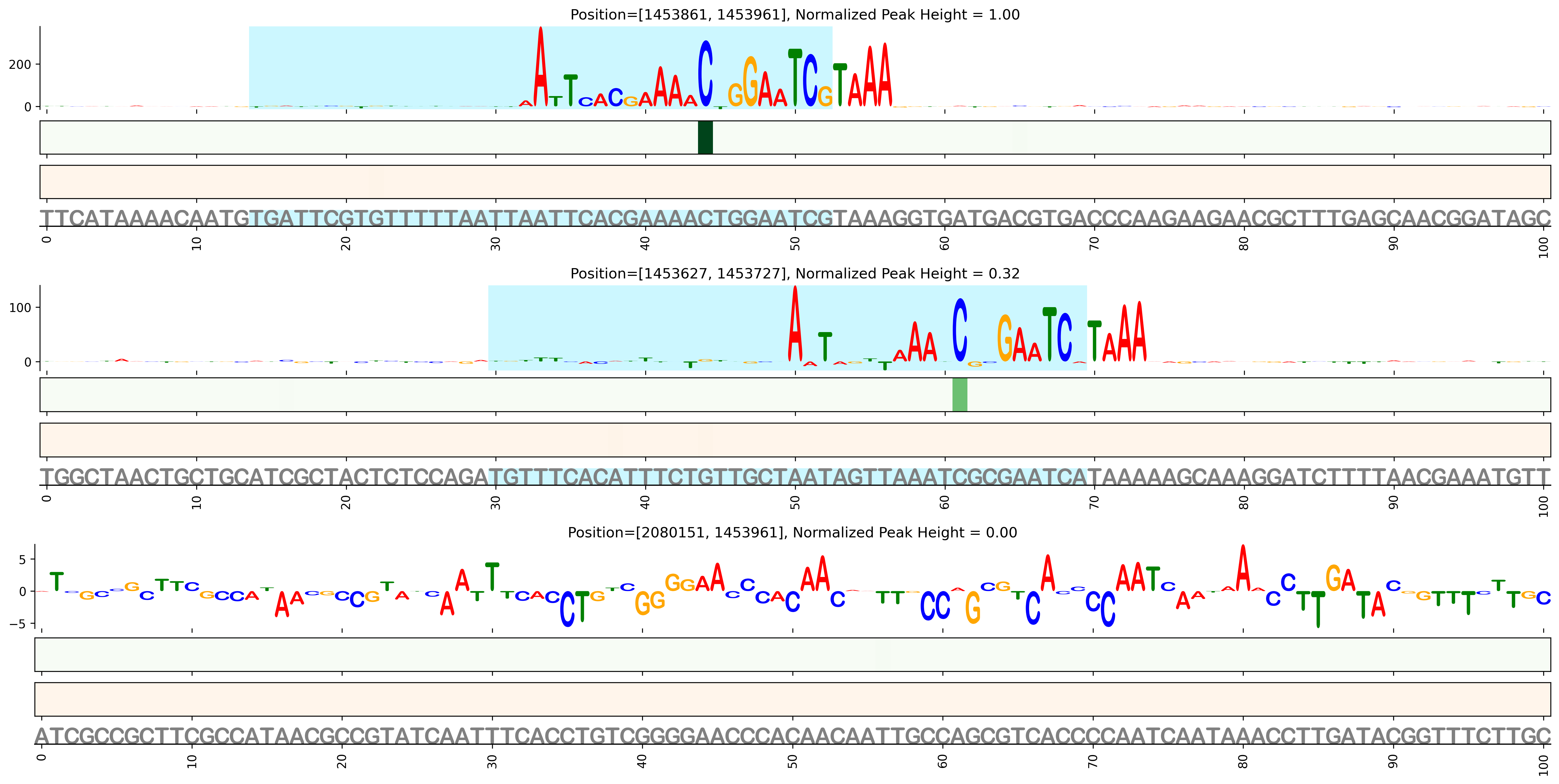 Predicted Binding in Top ChIP-Seq Binding Sites