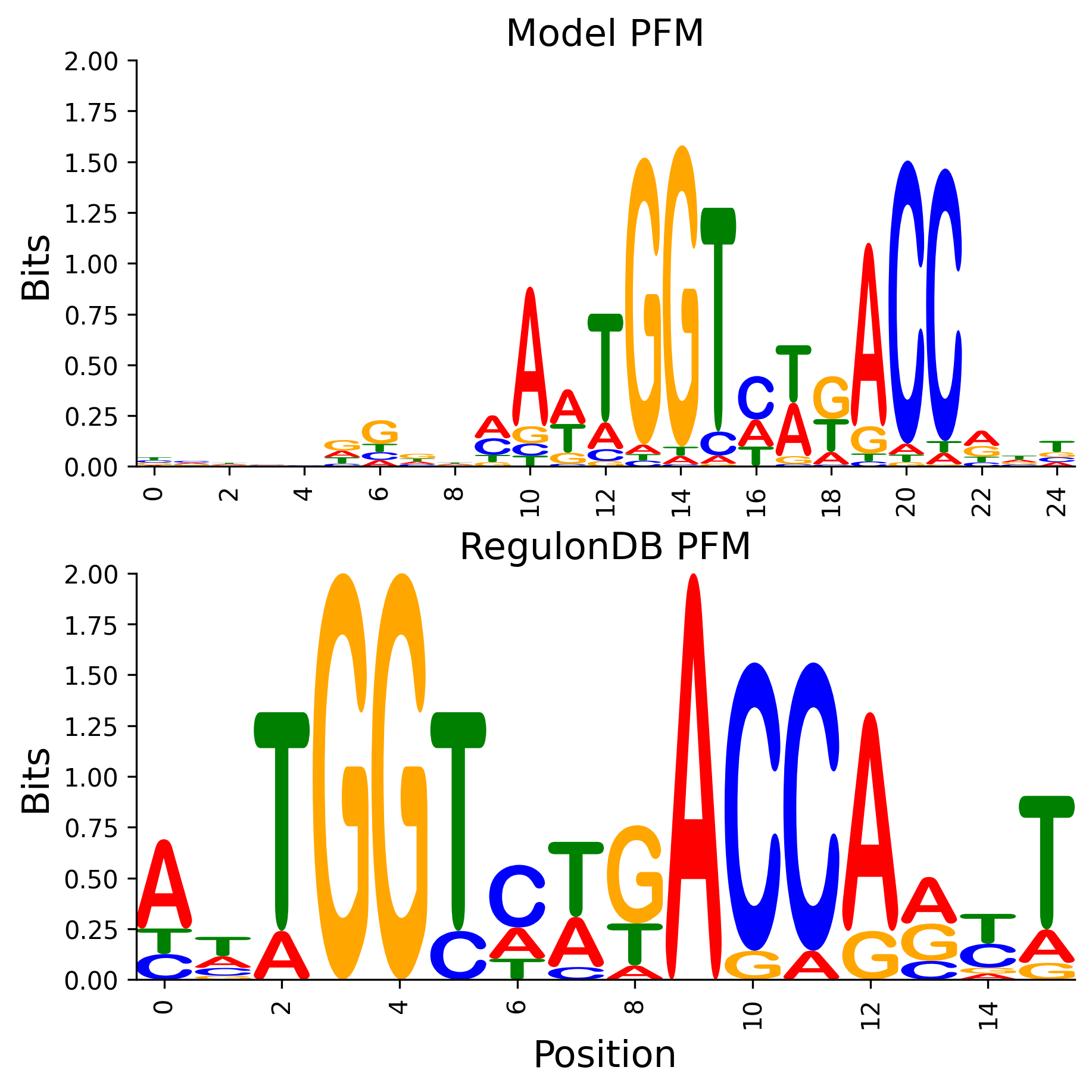 Position Frequency Matrix