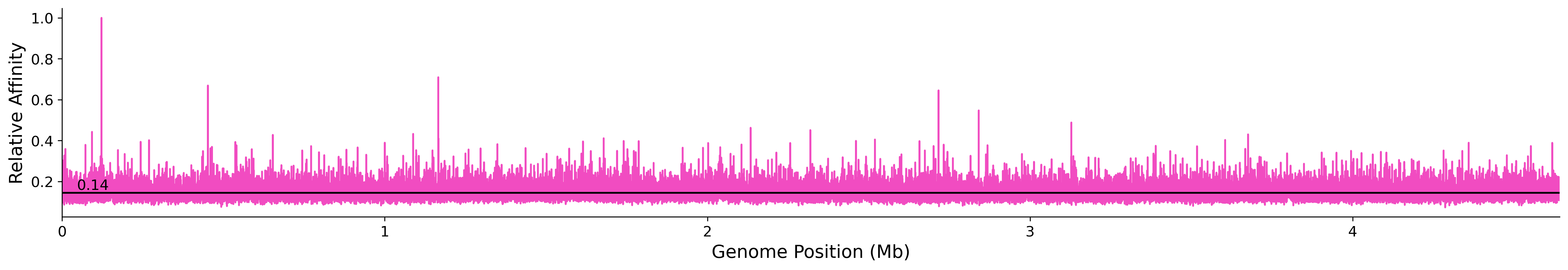 Genome Wide Predicted Affinity