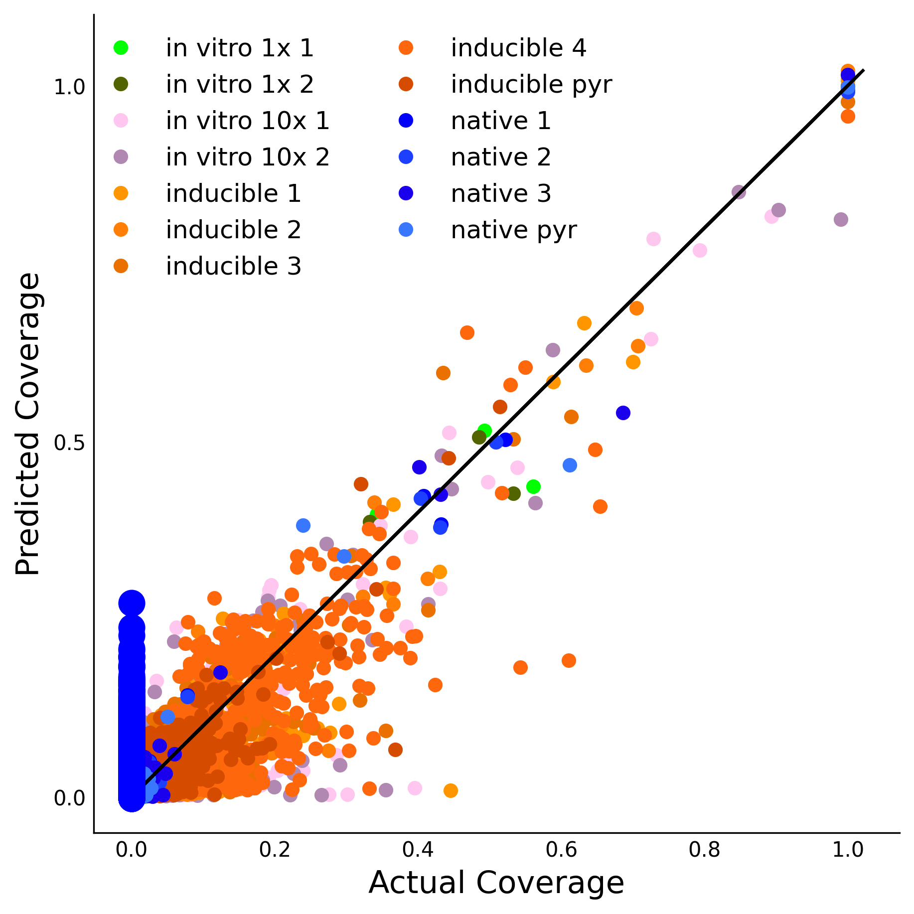 Training Data Accuracy
