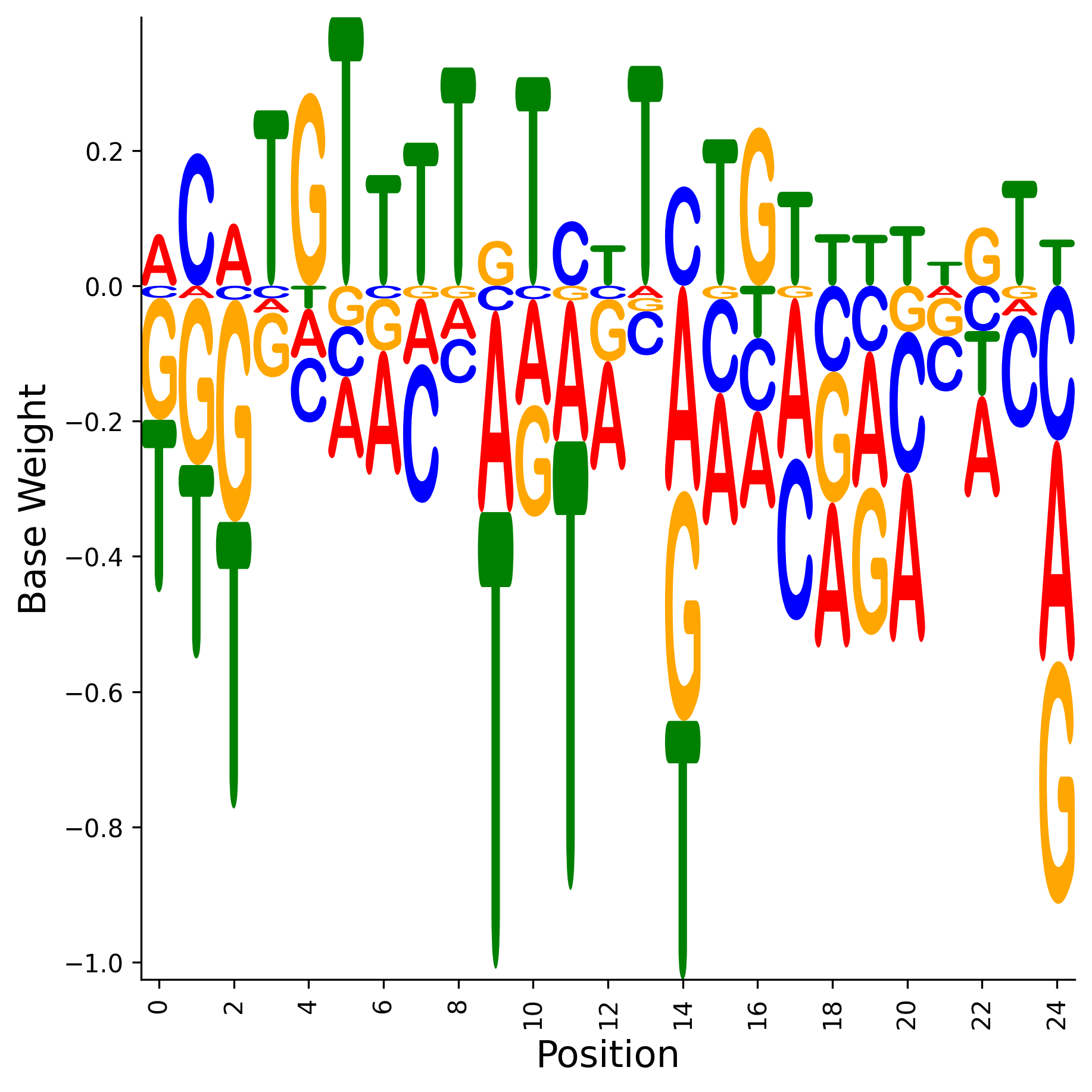 Weight Matrix