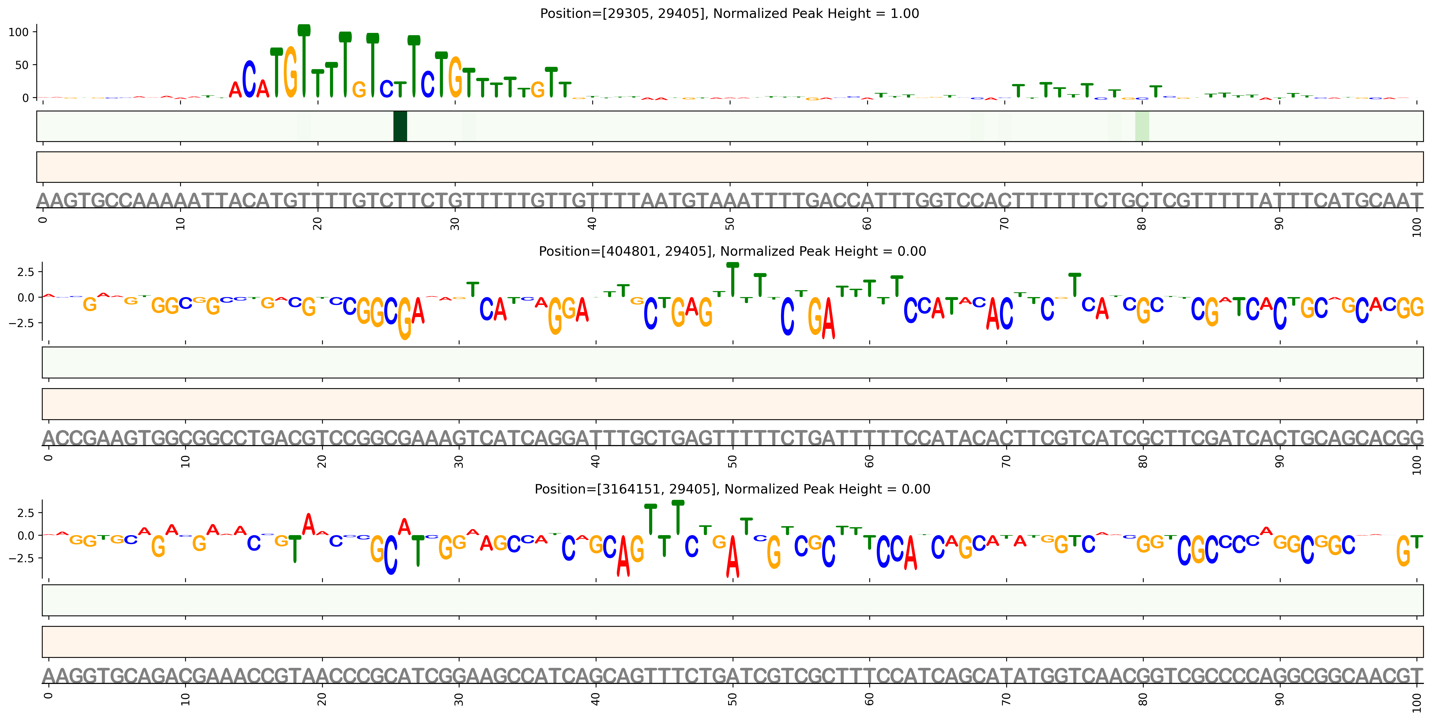 Predicted Binding in Top ChIP-Seq Binding Sites