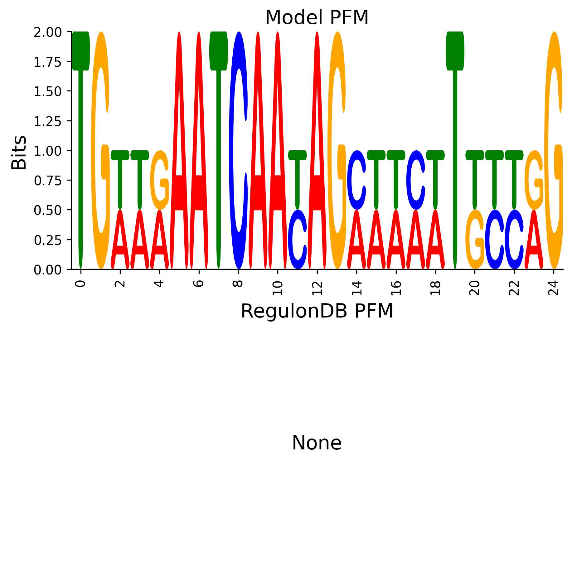 Position Frequency Matrix