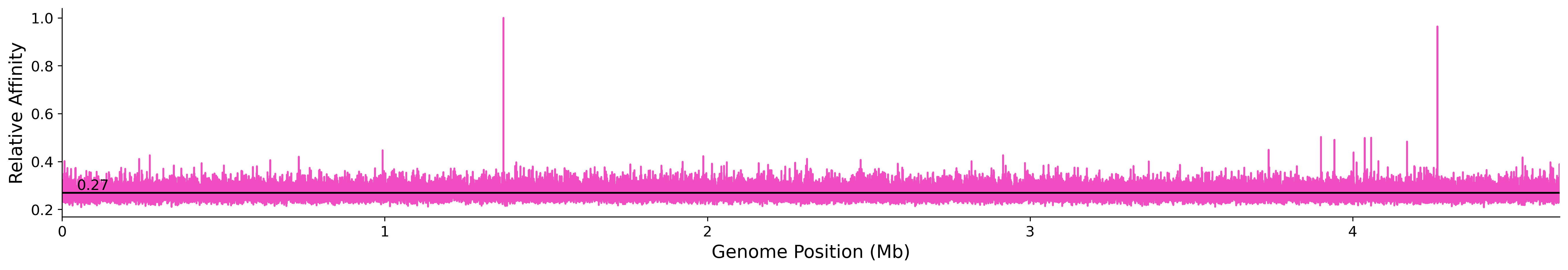 Genome Wide Predicted Affinity