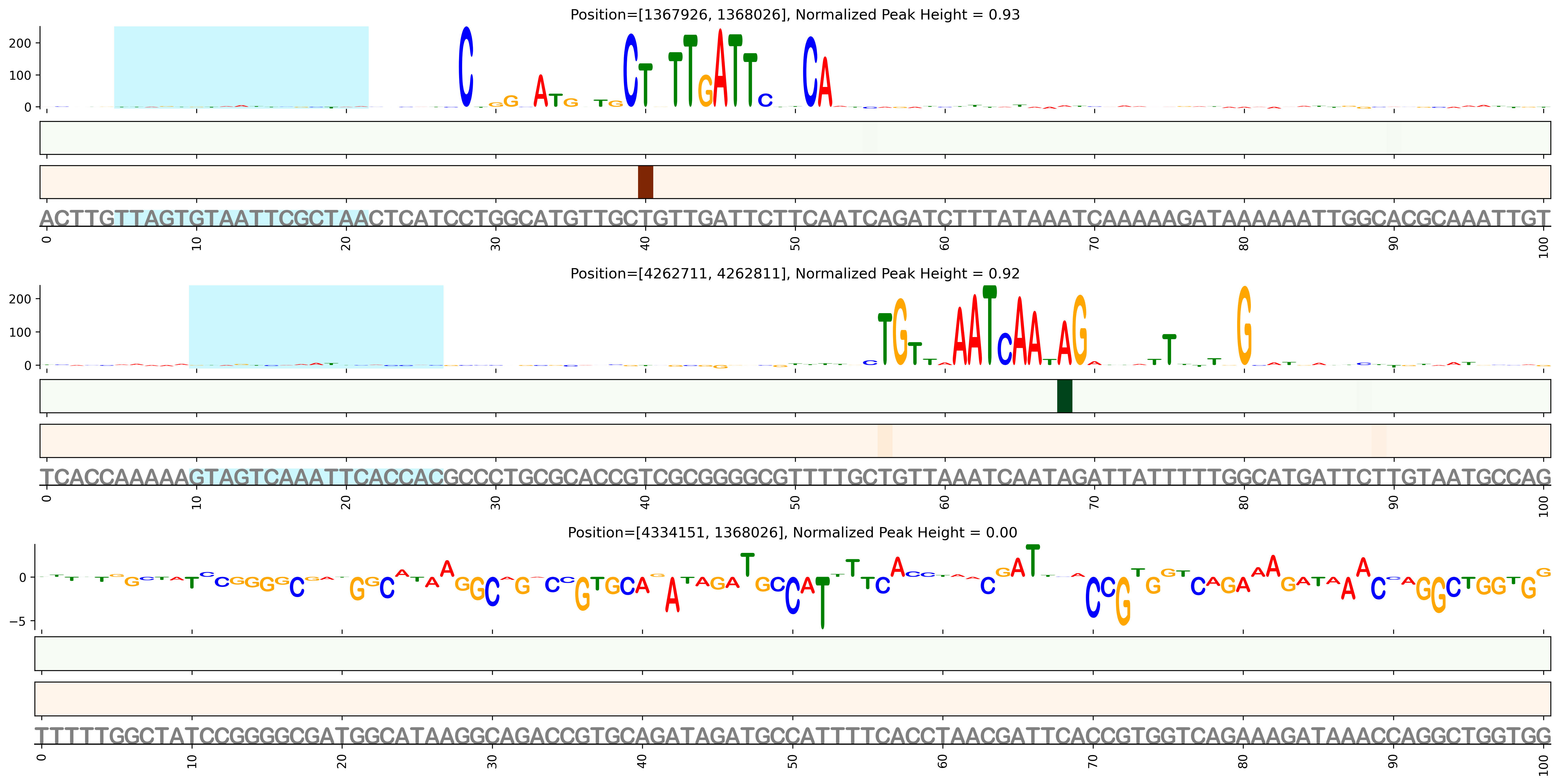 Predicted Binding in Top ChIP-Seq Binding Sites