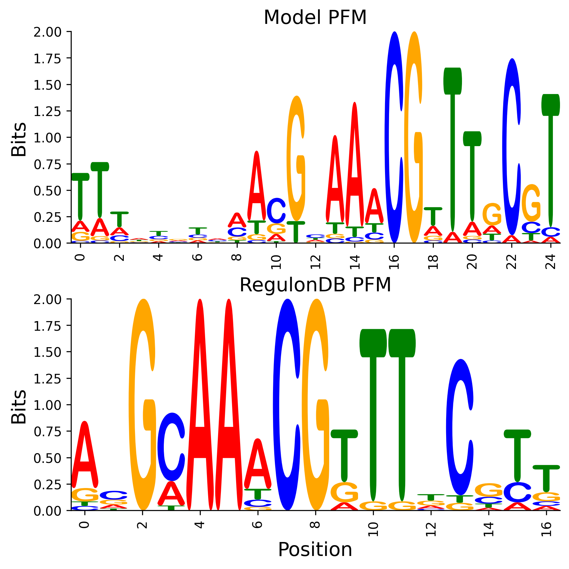 Position Frequency Matrix
